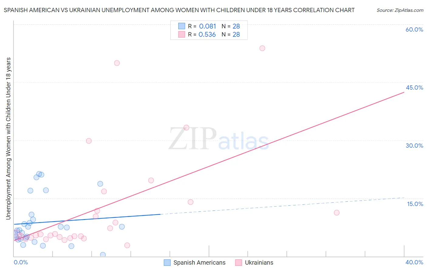 Spanish American vs Ukrainian Unemployment Among Women with Children Under 18 years