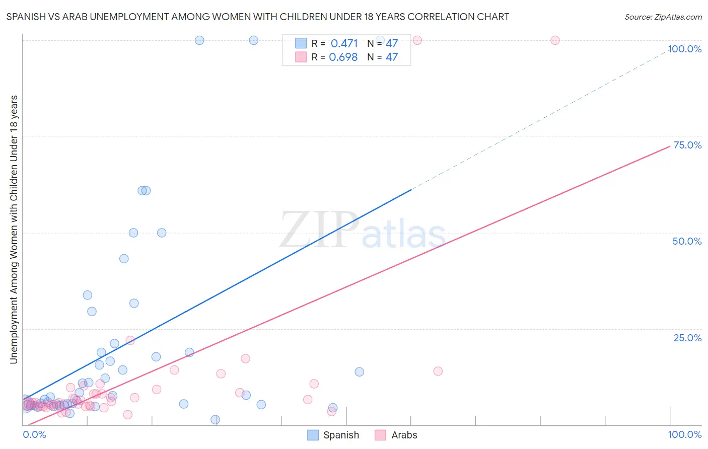 Spanish vs Arab Unemployment Among Women with Children Under 18 years