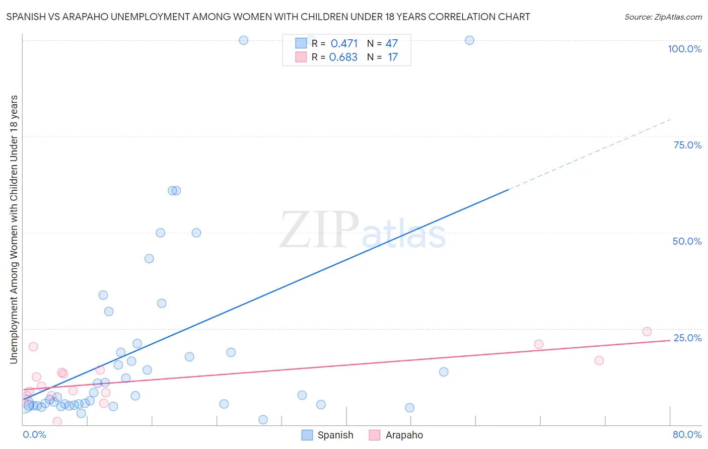 Spanish vs Arapaho Unemployment Among Women with Children Under 18 years