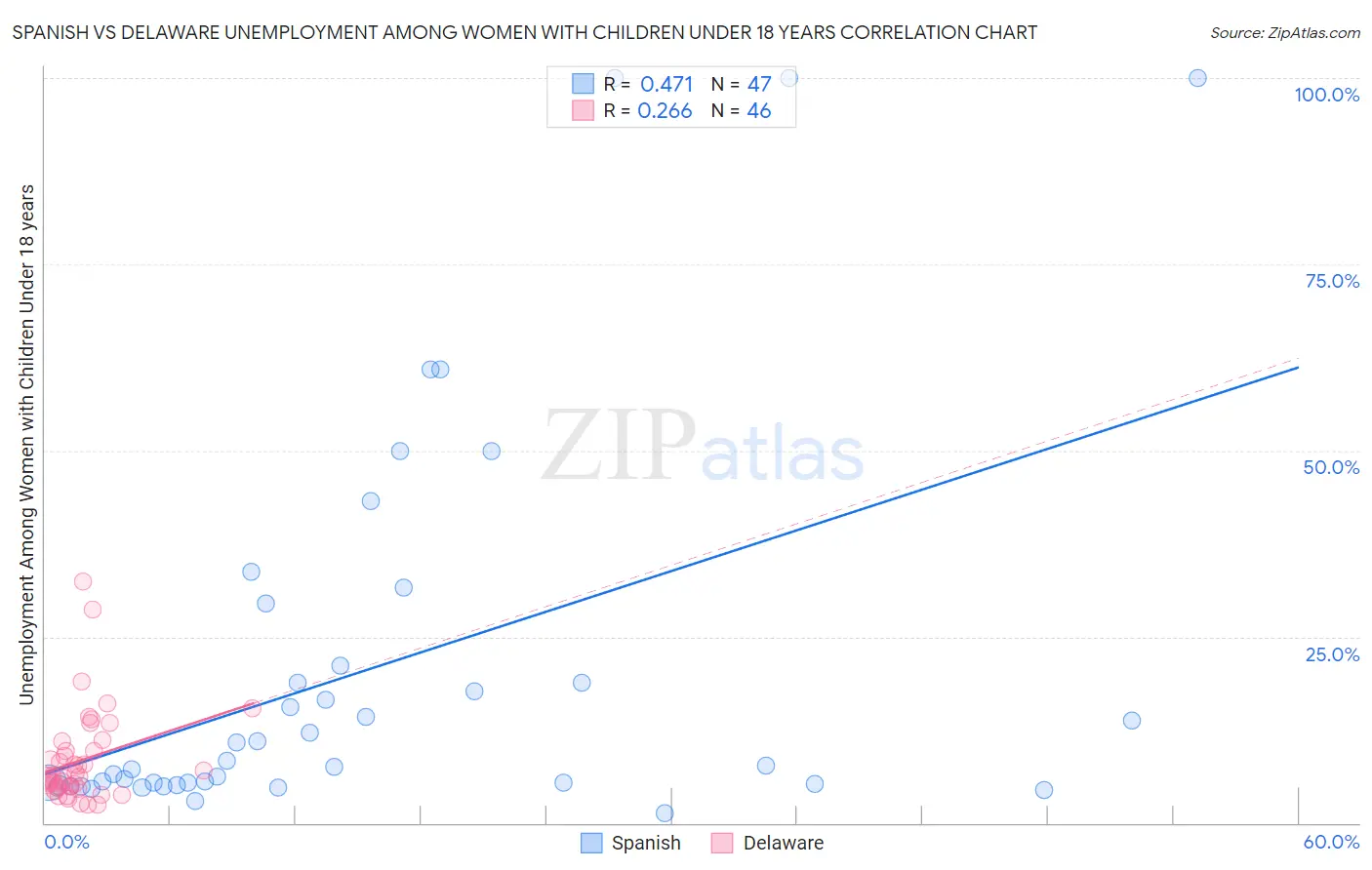 Spanish vs Delaware Unemployment Among Women with Children Under 18 years