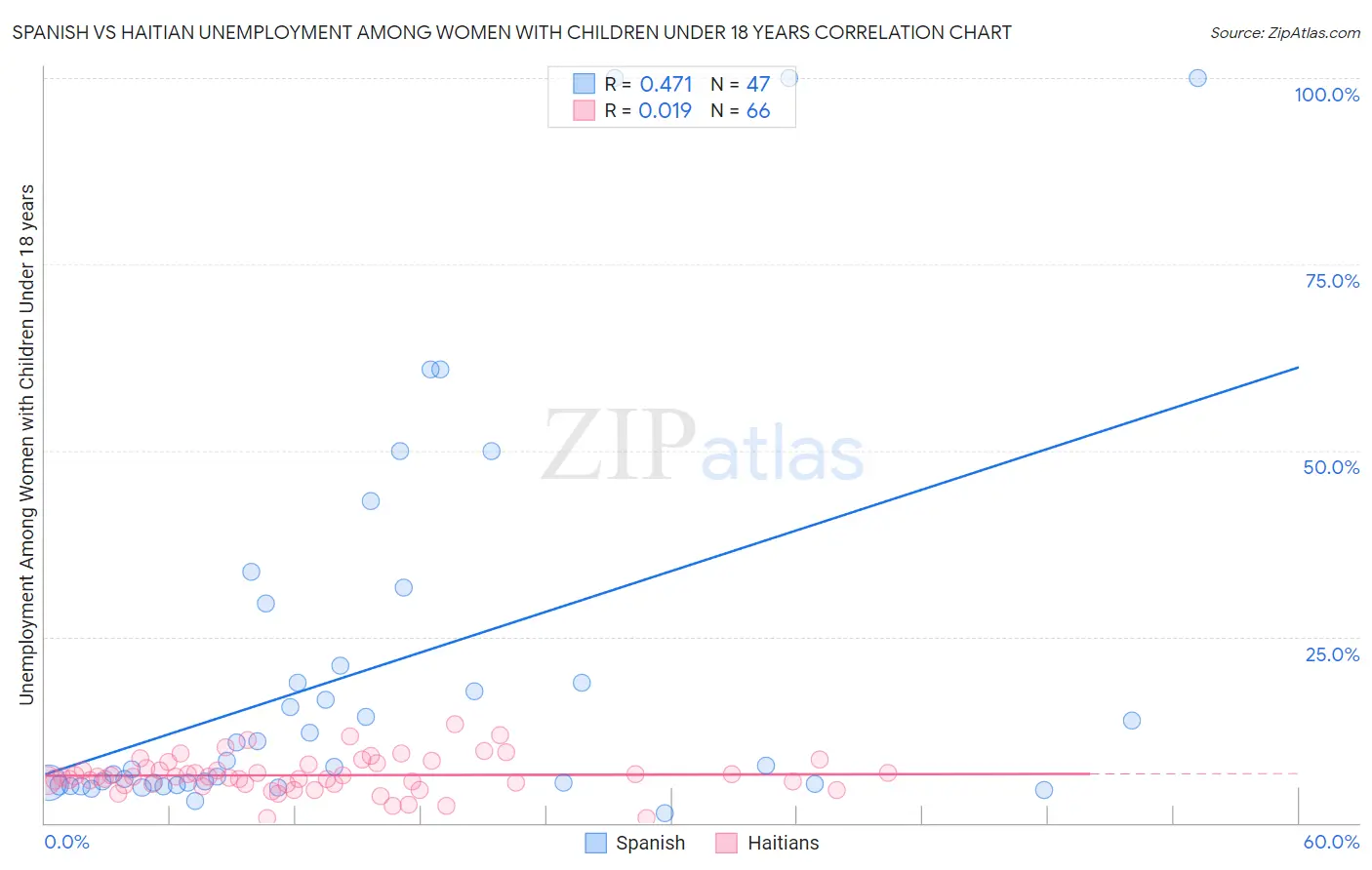 Spanish vs Haitian Unemployment Among Women with Children Under 18 years