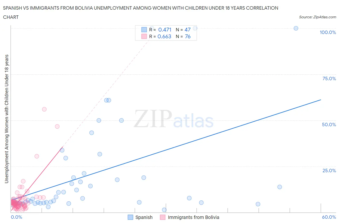 Spanish vs Immigrants from Bolivia Unemployment Among Women with Children Under 18 years