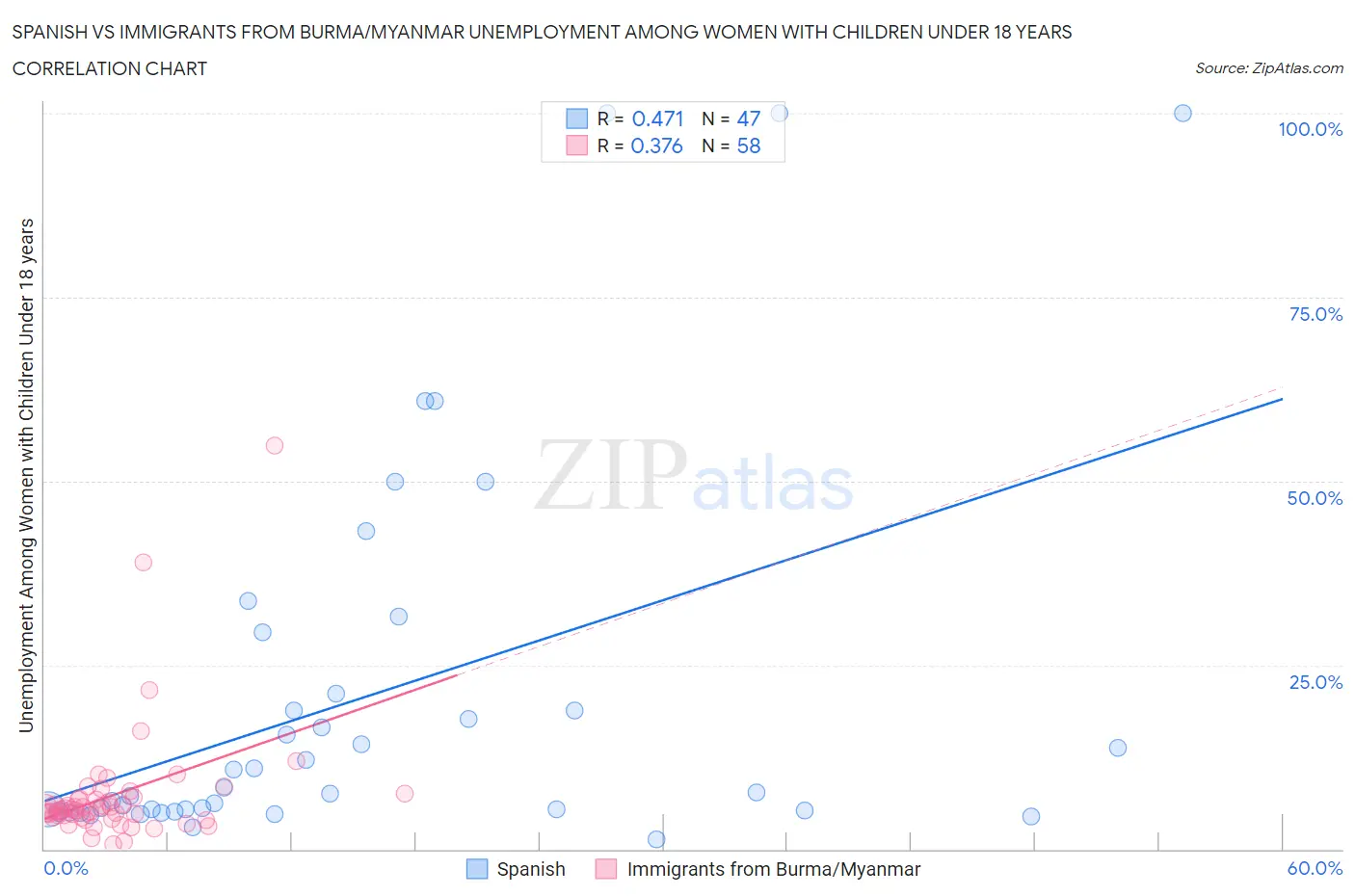 Spanish vs Immigrants from Burma/Myanmar Unemployment Among Women with Children Under 18 years