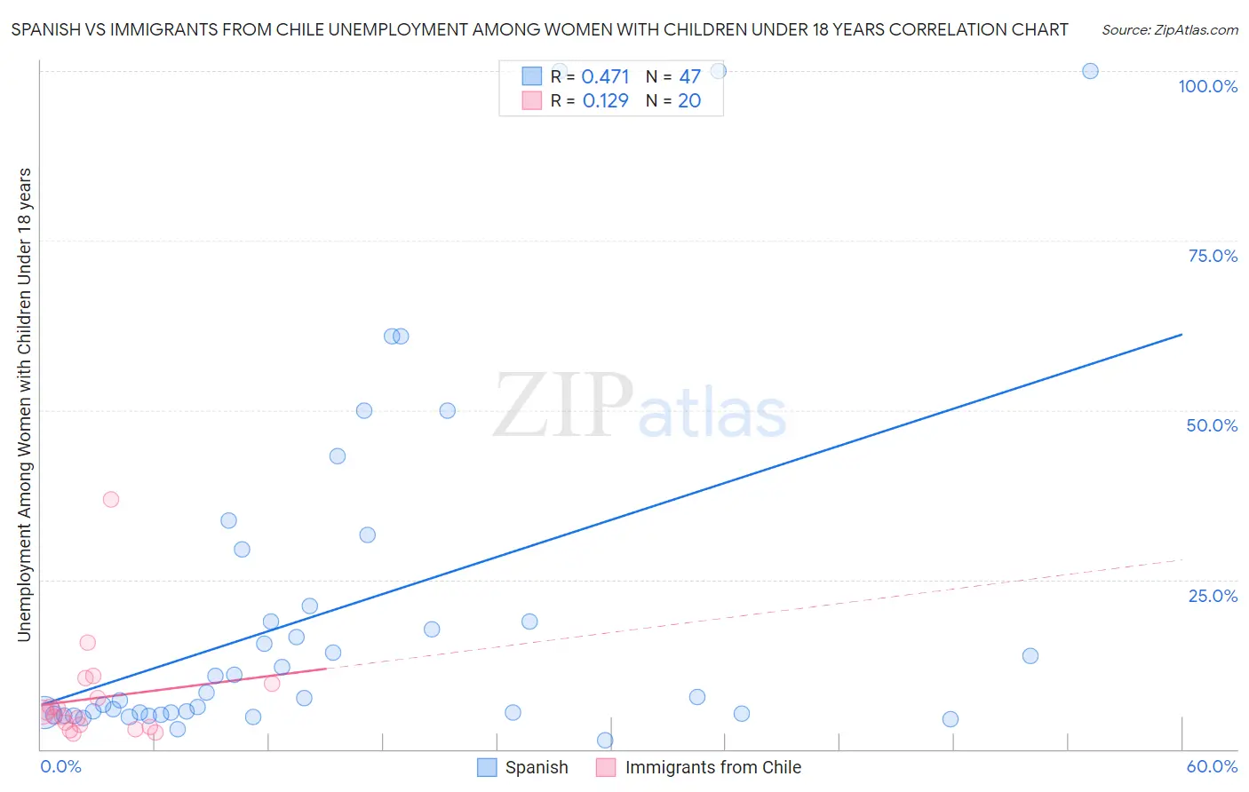 Spanish vs Immigrants from Chile Unemployment Among Women with Children Under 18 years