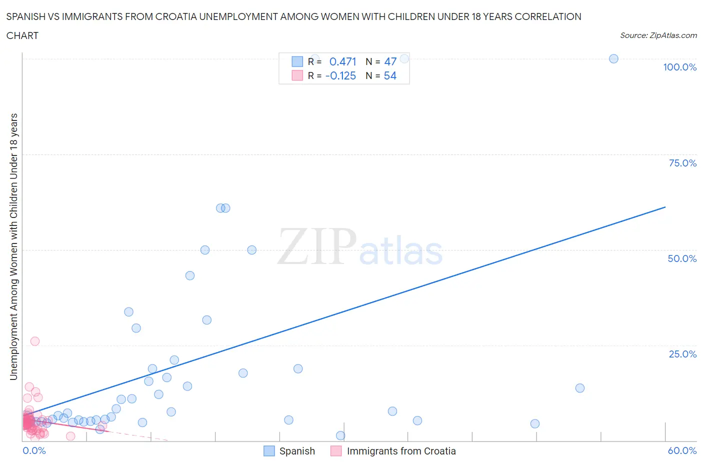 Spanish vs Immigrants from Croatia Unemployment Among Women with Children Under 18 years