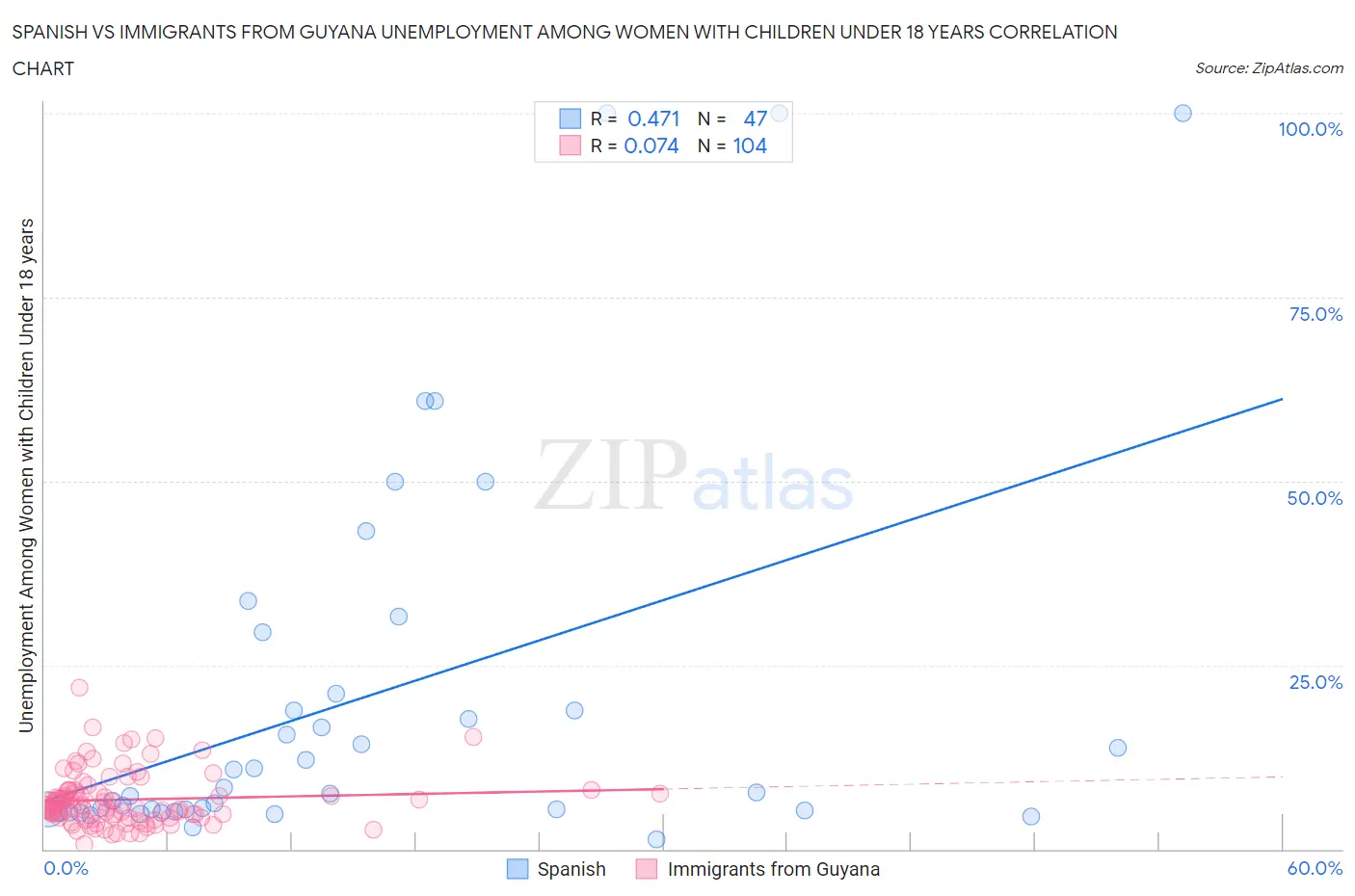 Spanish vs Immigrants from Guyana Unemployment Among Women with Children Under 18 years