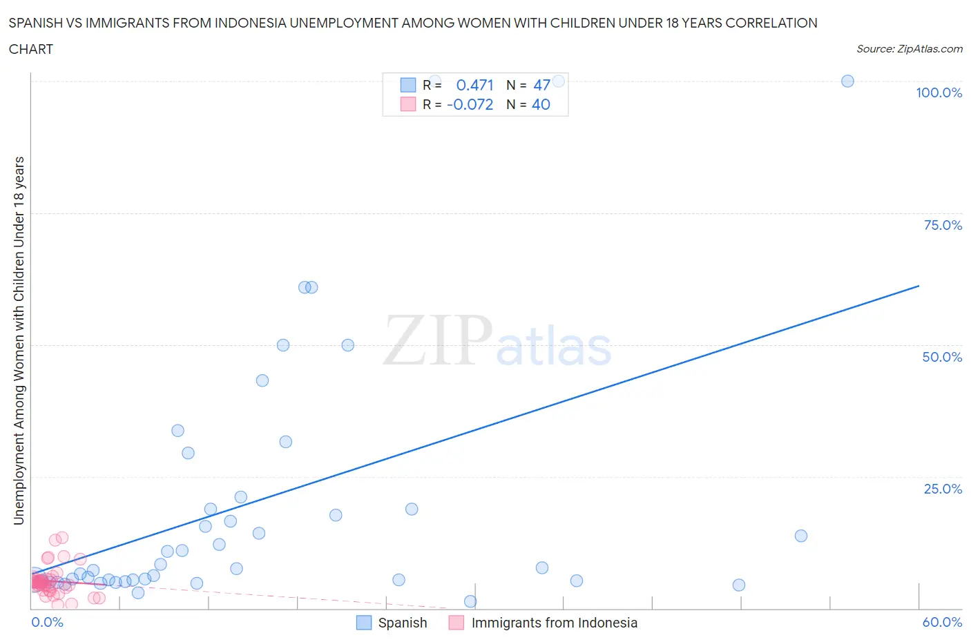 Spanish vs Immigrants from Indonesia Unemployment Among Women with Children Under 18 years