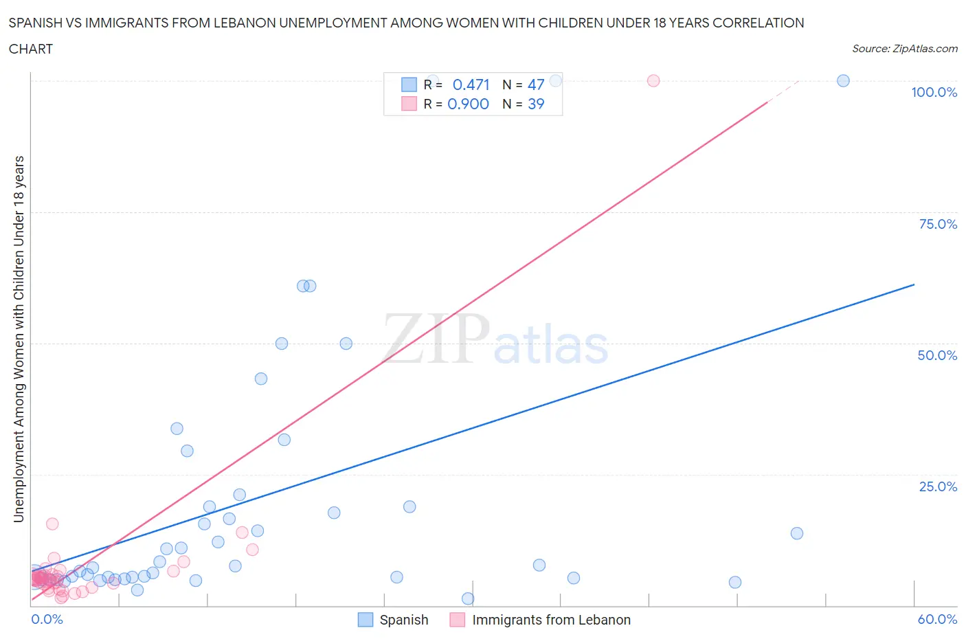 Spanish vs Immigrants from Lebanon Unemployment Among Women with Children Under 18 years