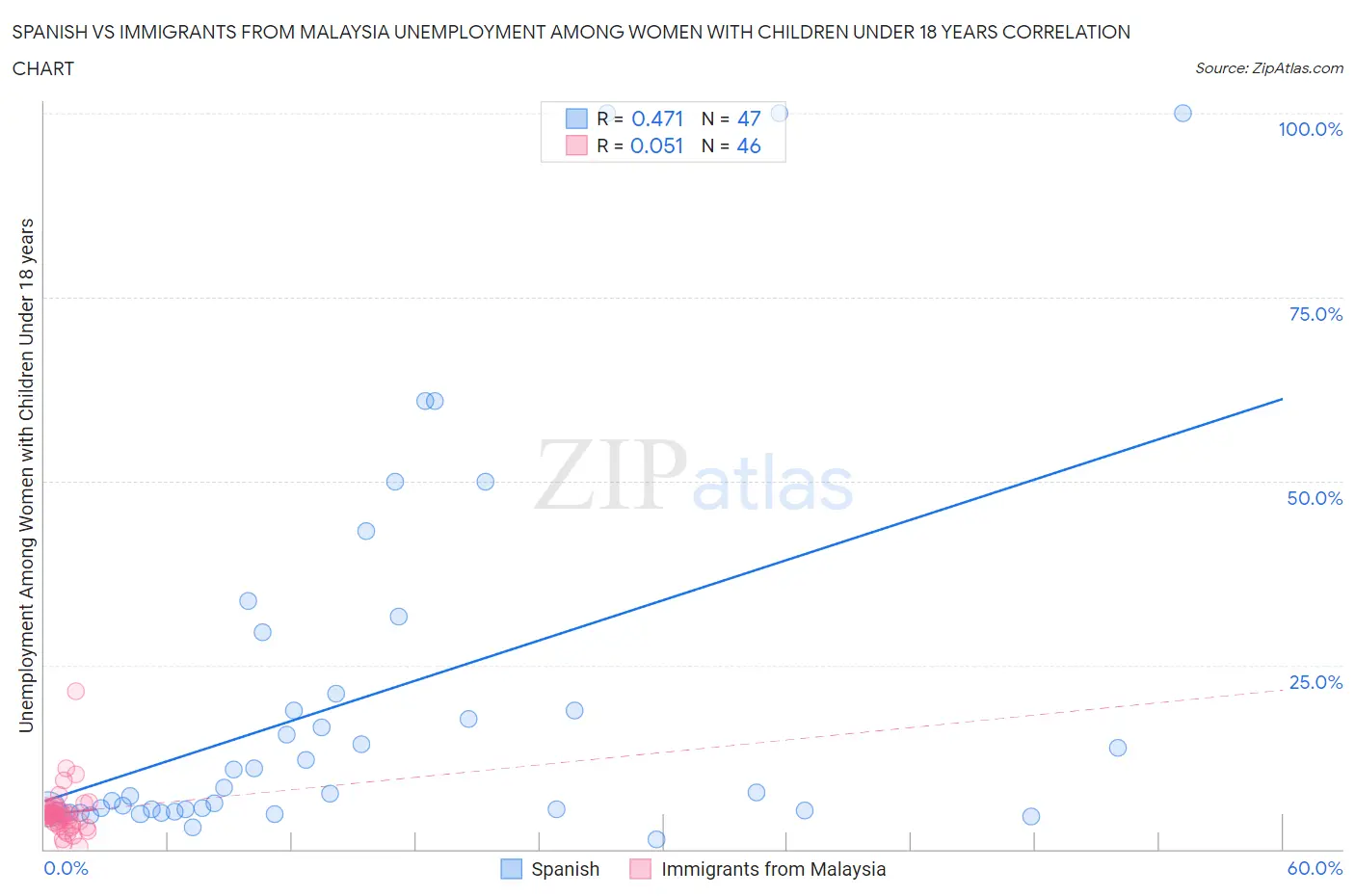 Spanish vs Immigrants from Malaysia Unemployment Among Women with Children Under 18 years