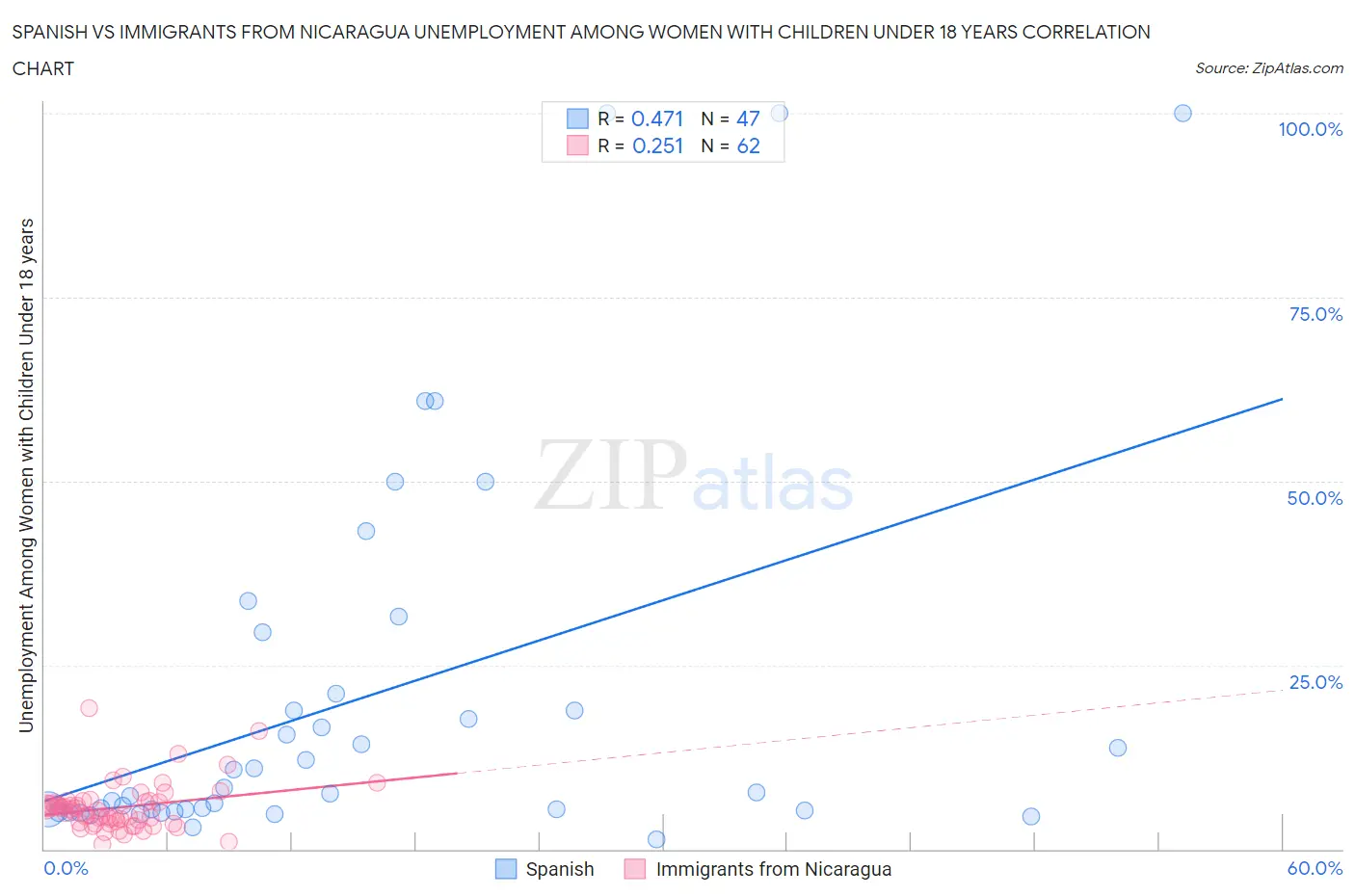 Spanish vs Immigrants from Nicaragua Unemployment Among Women with Children Under 18 years