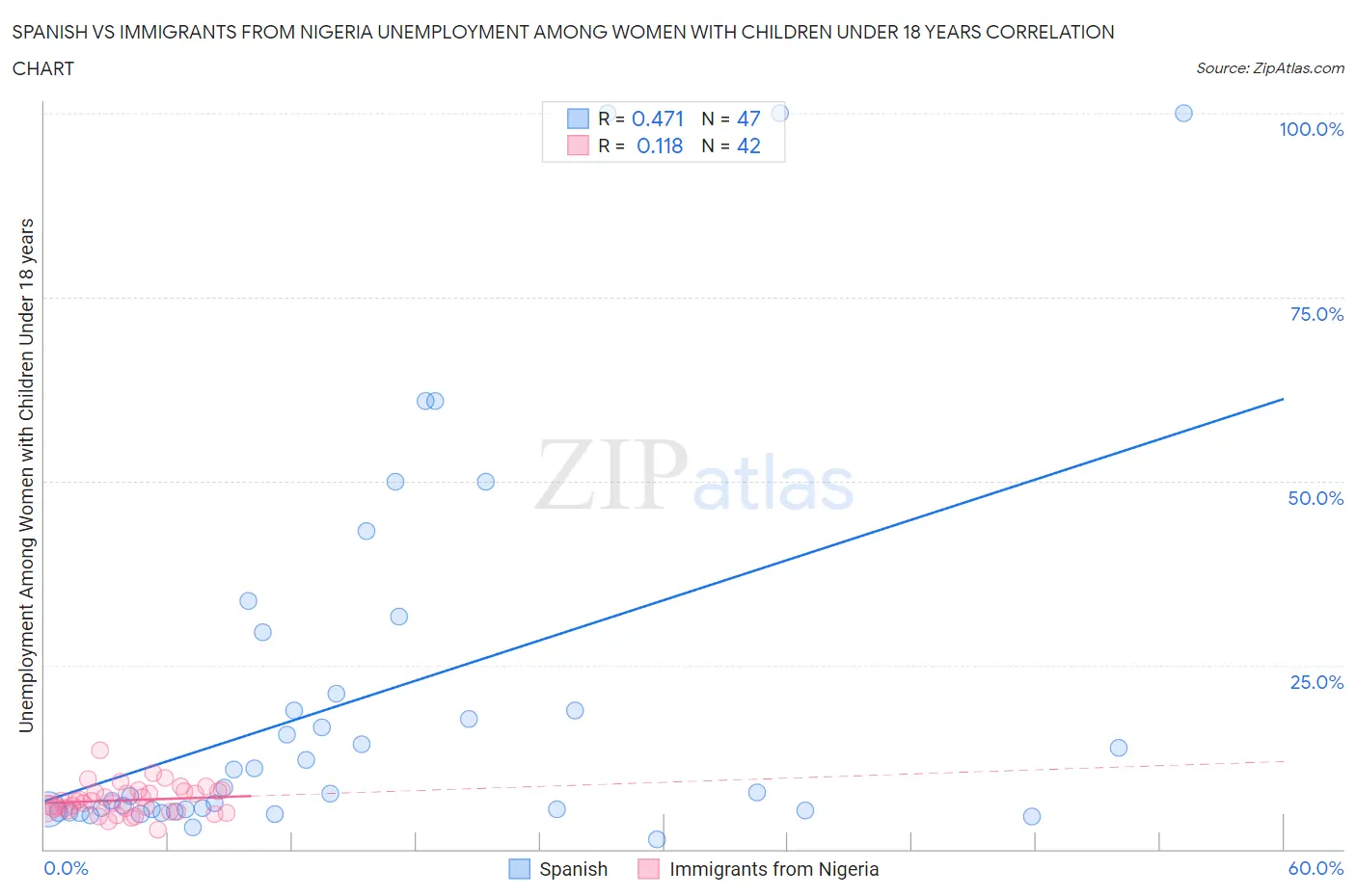 Spanish vs Immigrants from Nigeria Unemployment Among Women with Children Under 18 years