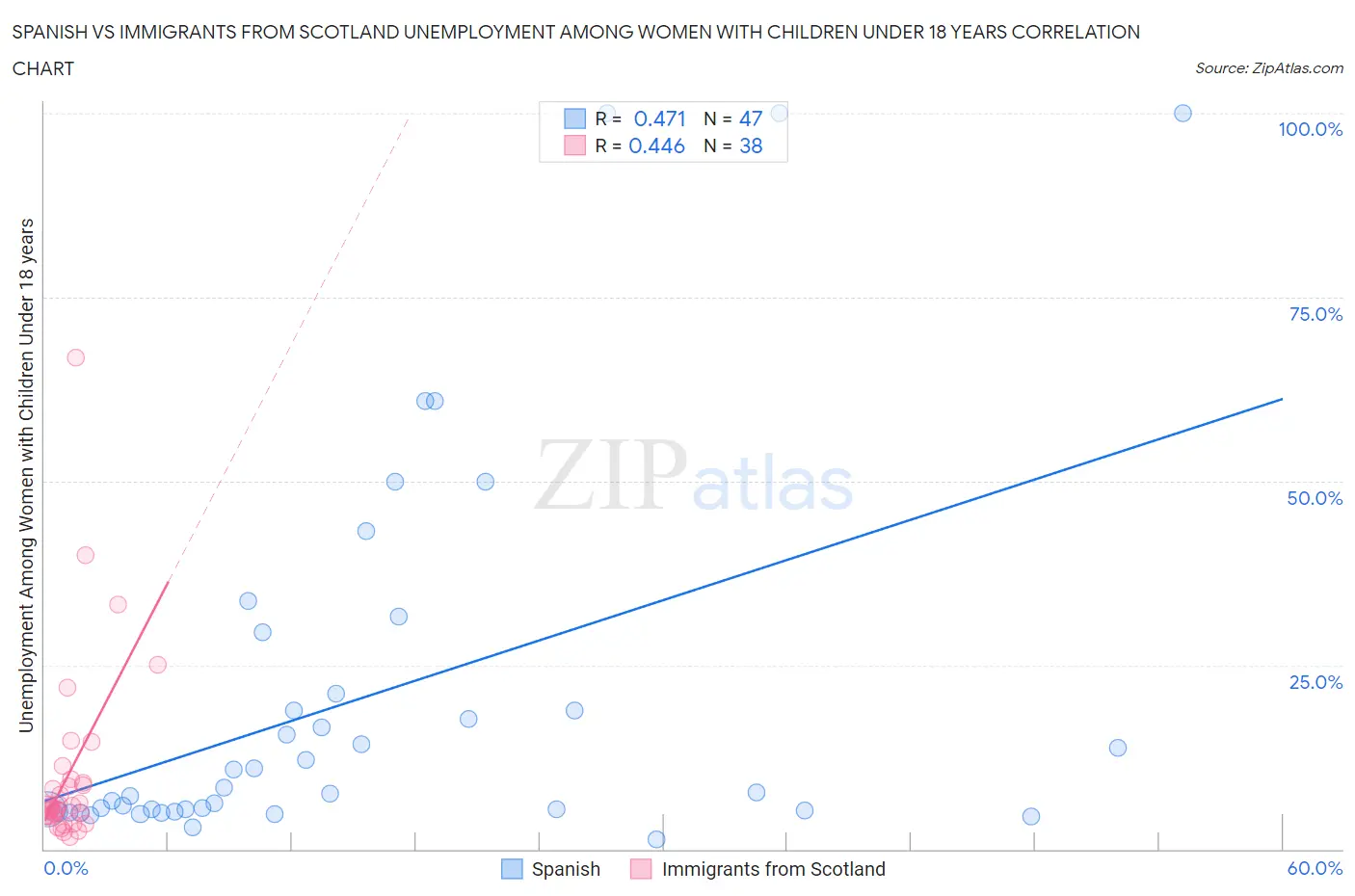 Spanish vs Immigrants from Scotland Unemployment Among Women with Children Under 18 years