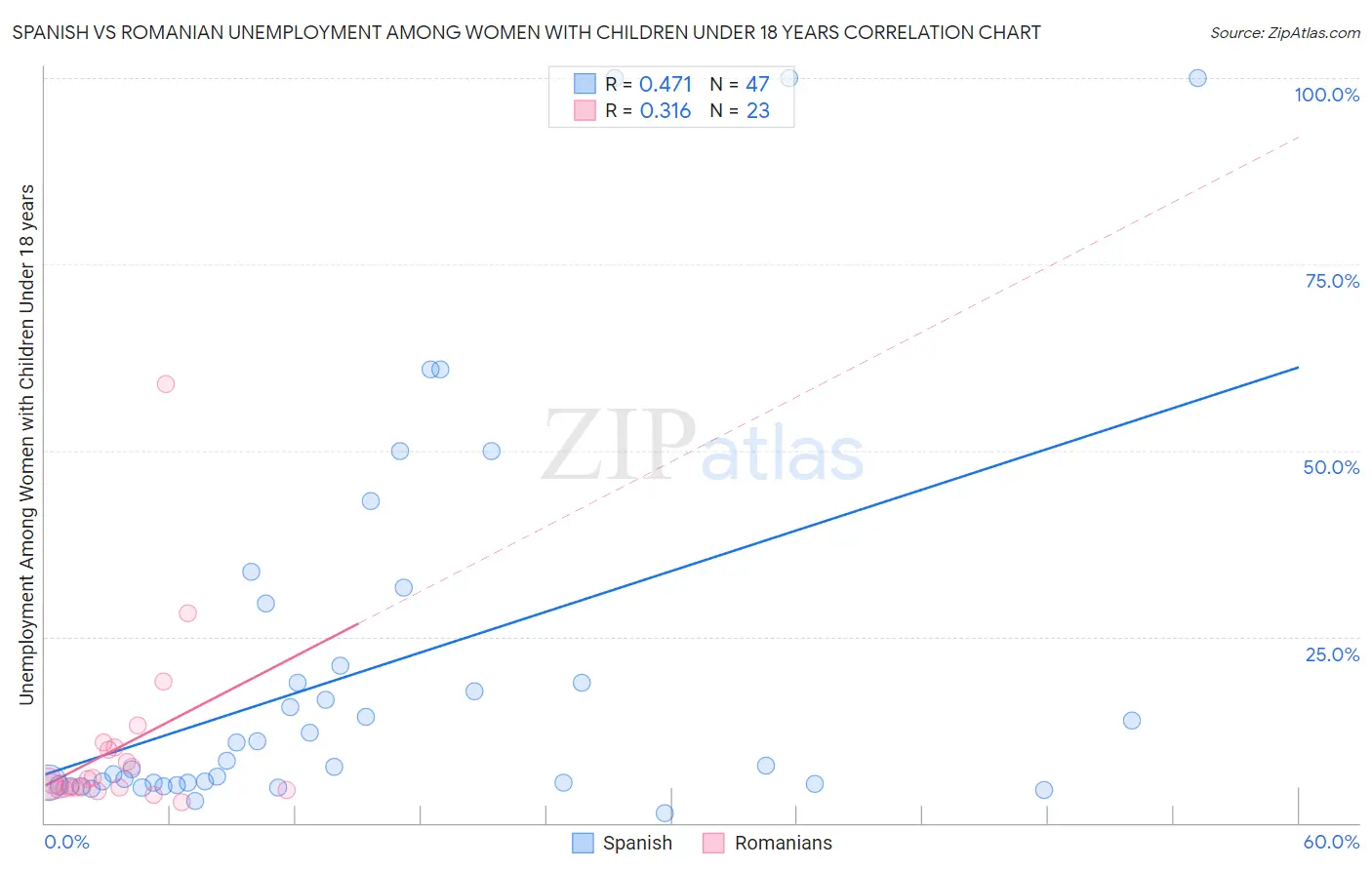 Spanish vs Romanian Unemployment Among Women with Children Under 18 years