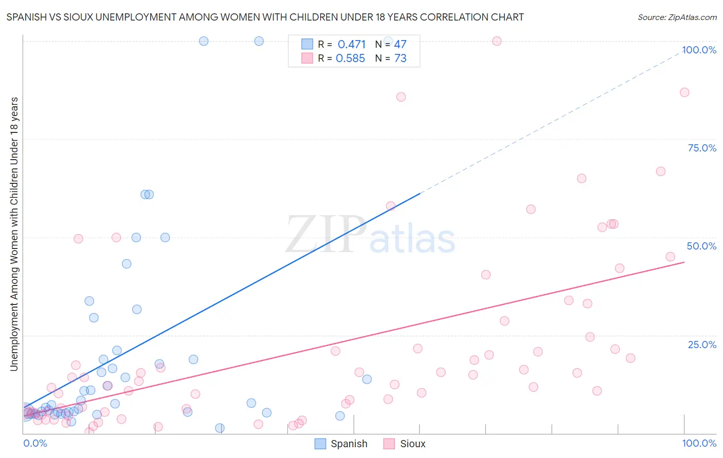 Spanish vs Sioux Unemployment Among Women with Children Under 18 years