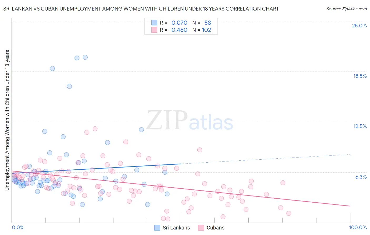 Sri Lankan vs Cuban Unemployment Among Women with Children Under 18 years