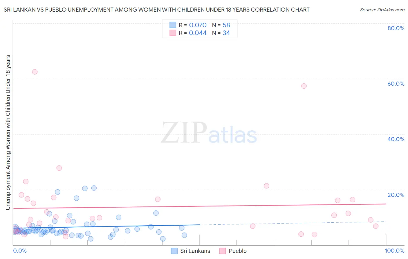 Sri Lankan vs Pueblo Unemployment Among Women with Children Under 18 years