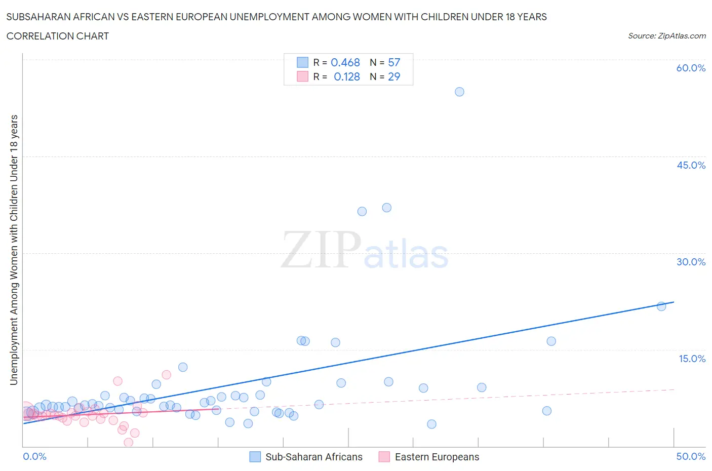 Subsaharan African vs Eastern European Unemployment Among Women with Children Under 18 years