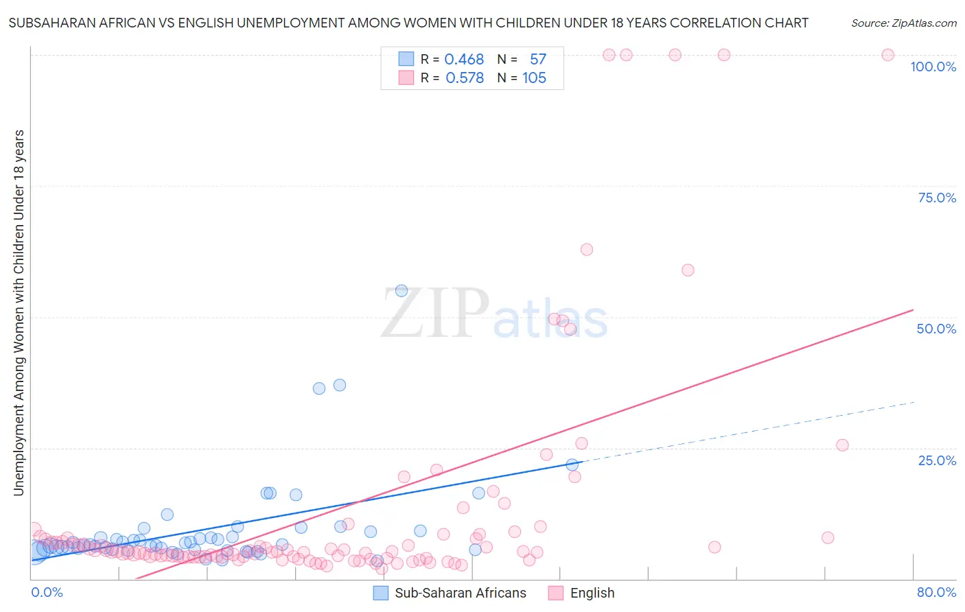 Subsaharan African vs English Unemployment Among Women with Children Under 18 years