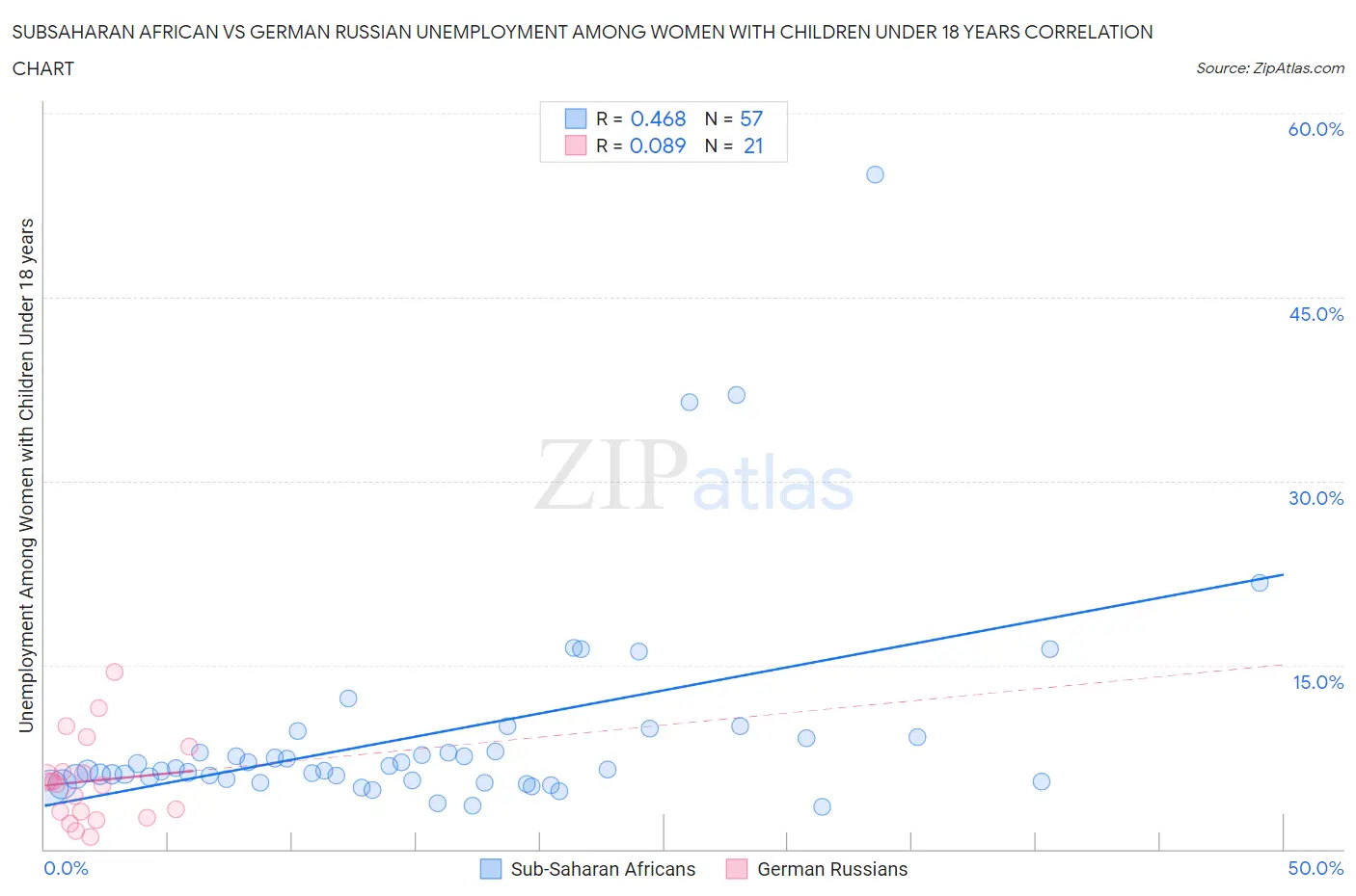 Subsaharan African vs German Russian Unemployment Among Women with Children Under 18 years