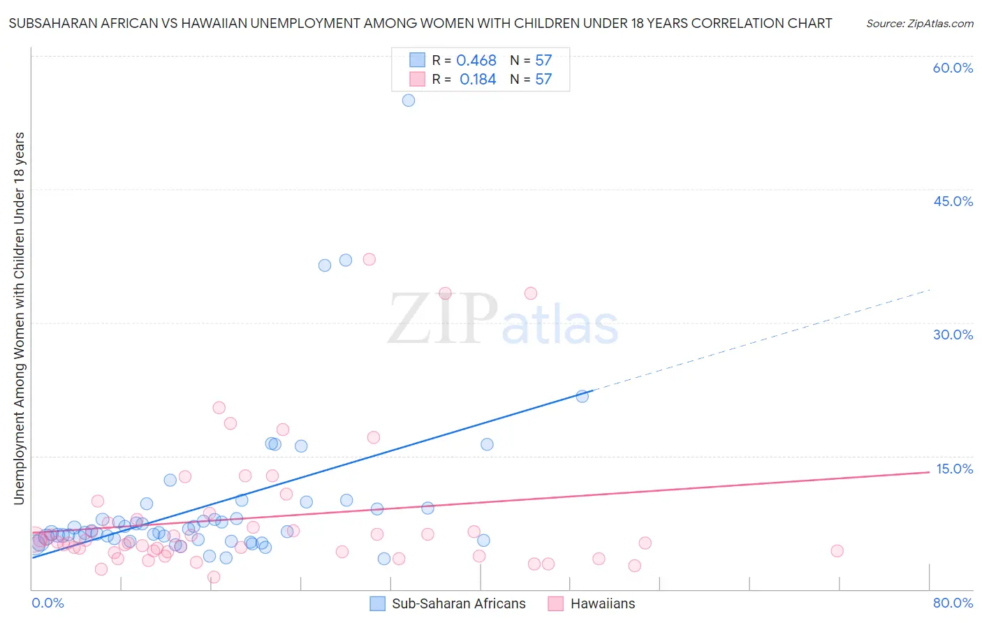 Subsaharan African vs Hawaiian Unemployment Among Women with Children Under 18 years