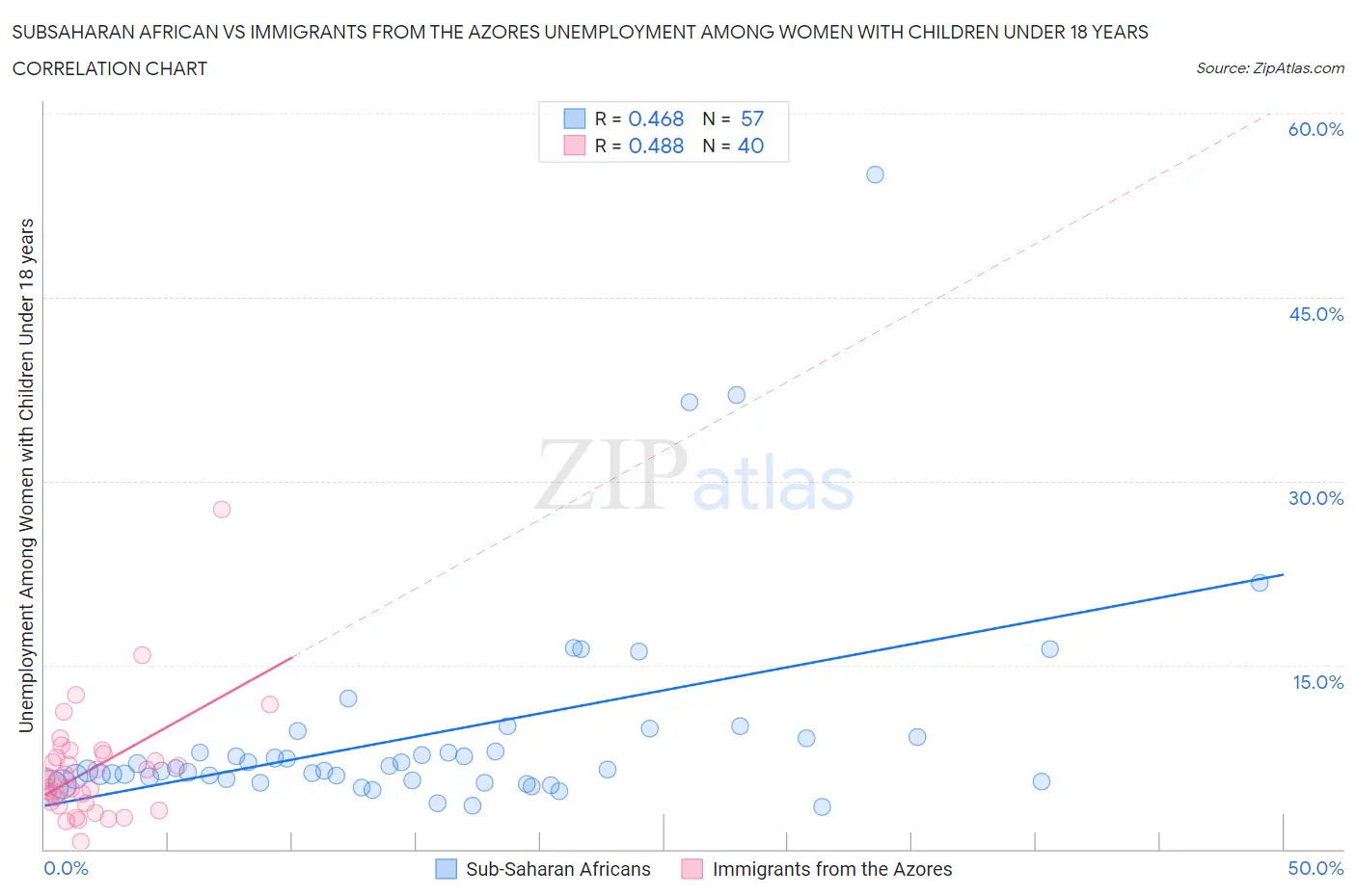 Subsaharan African vs Immigrants from the Azores Unemployment Among Women with Children Under 18 years