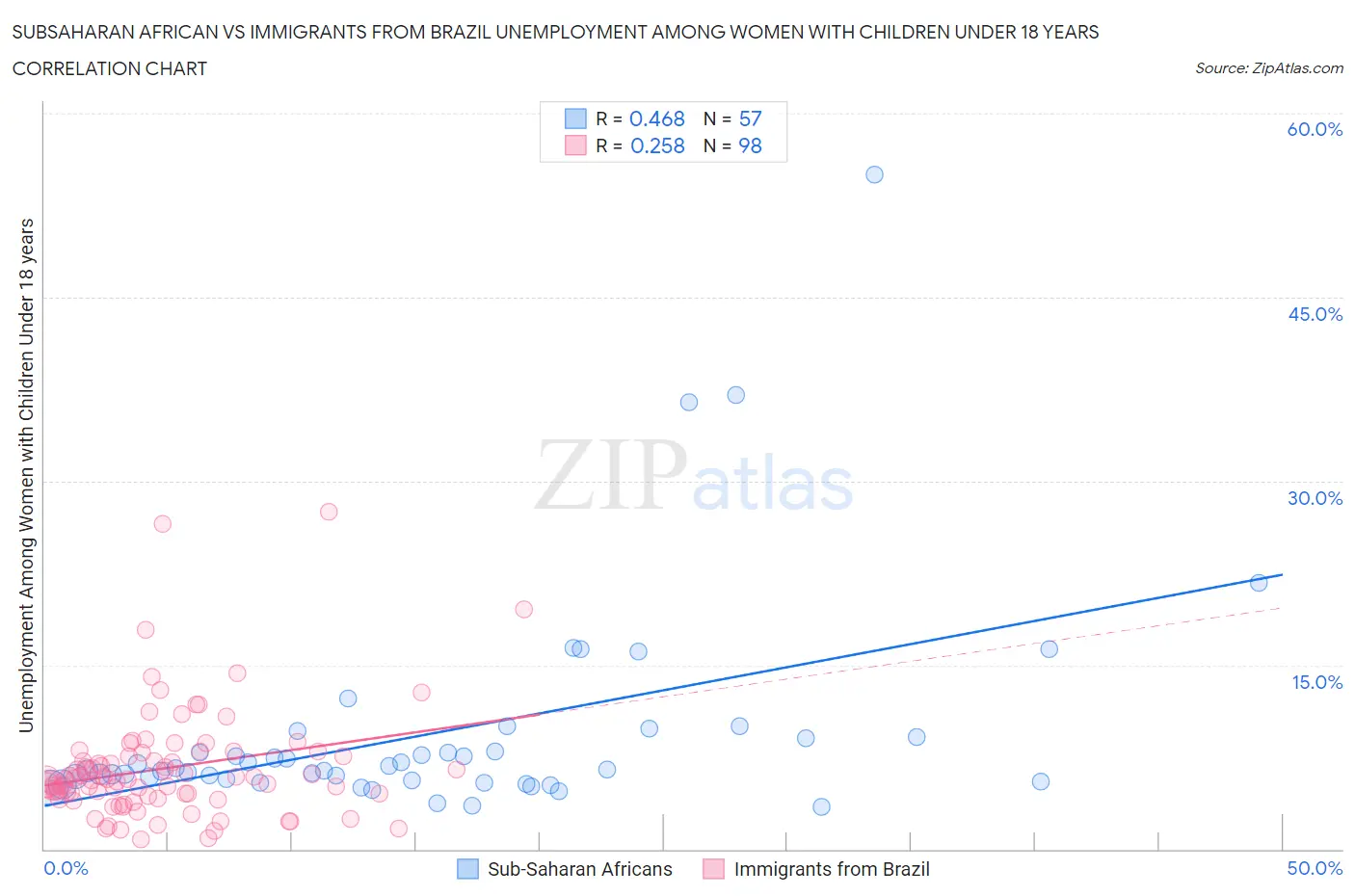 Subsaharan African vs Immigrants from Brazil Unemployment Among Women with Children Under 18 years