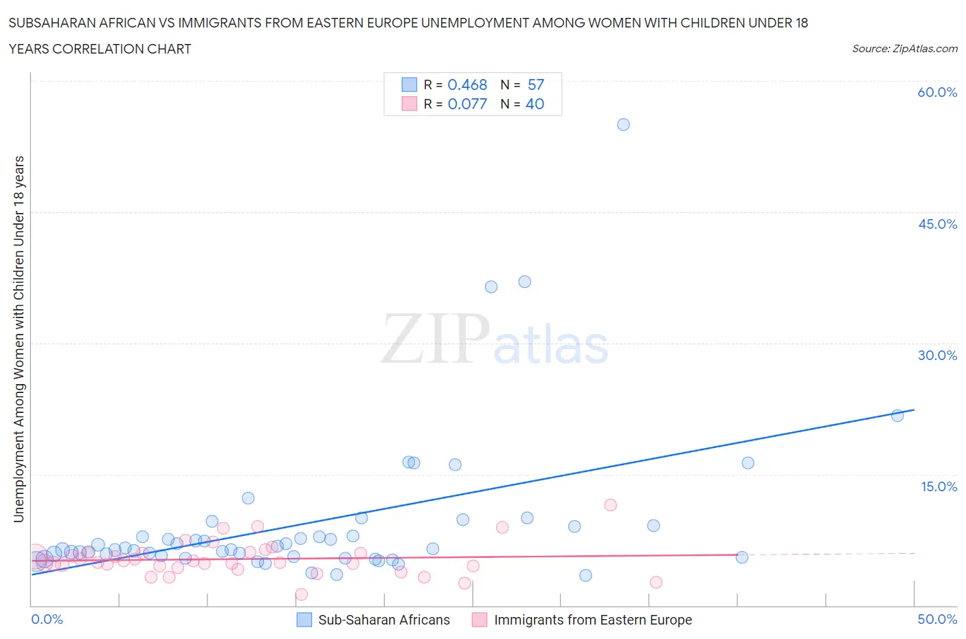 Subsaharan African vs Immigrants from Eastern Europe Unemployment Among Women with Children Under 18 years