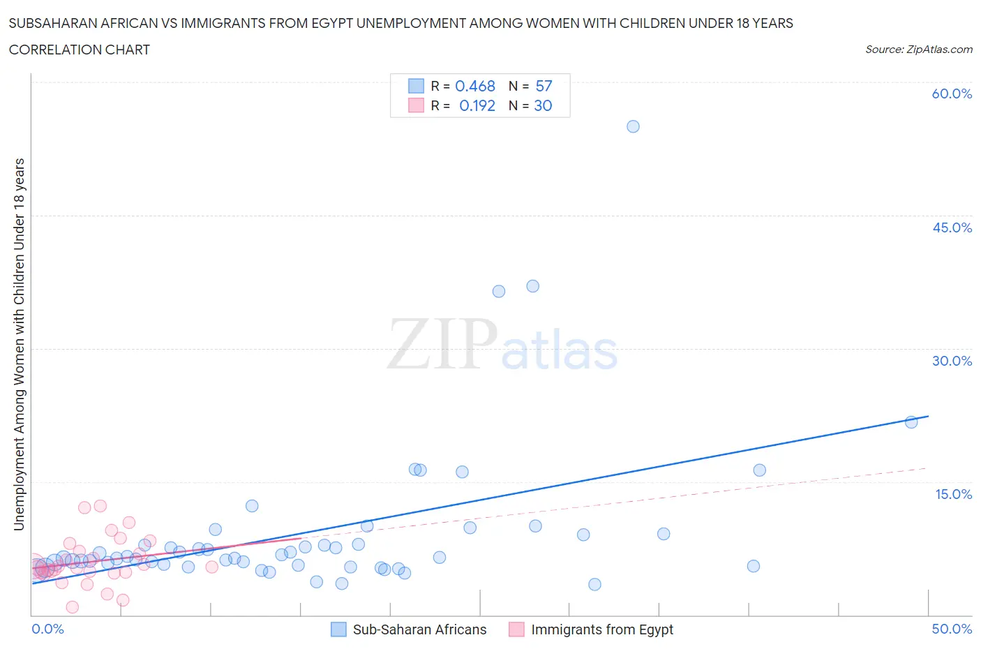 Subsaharan African vs Immigrants from Egypt Unemployment Among Women with Children Under 18 years