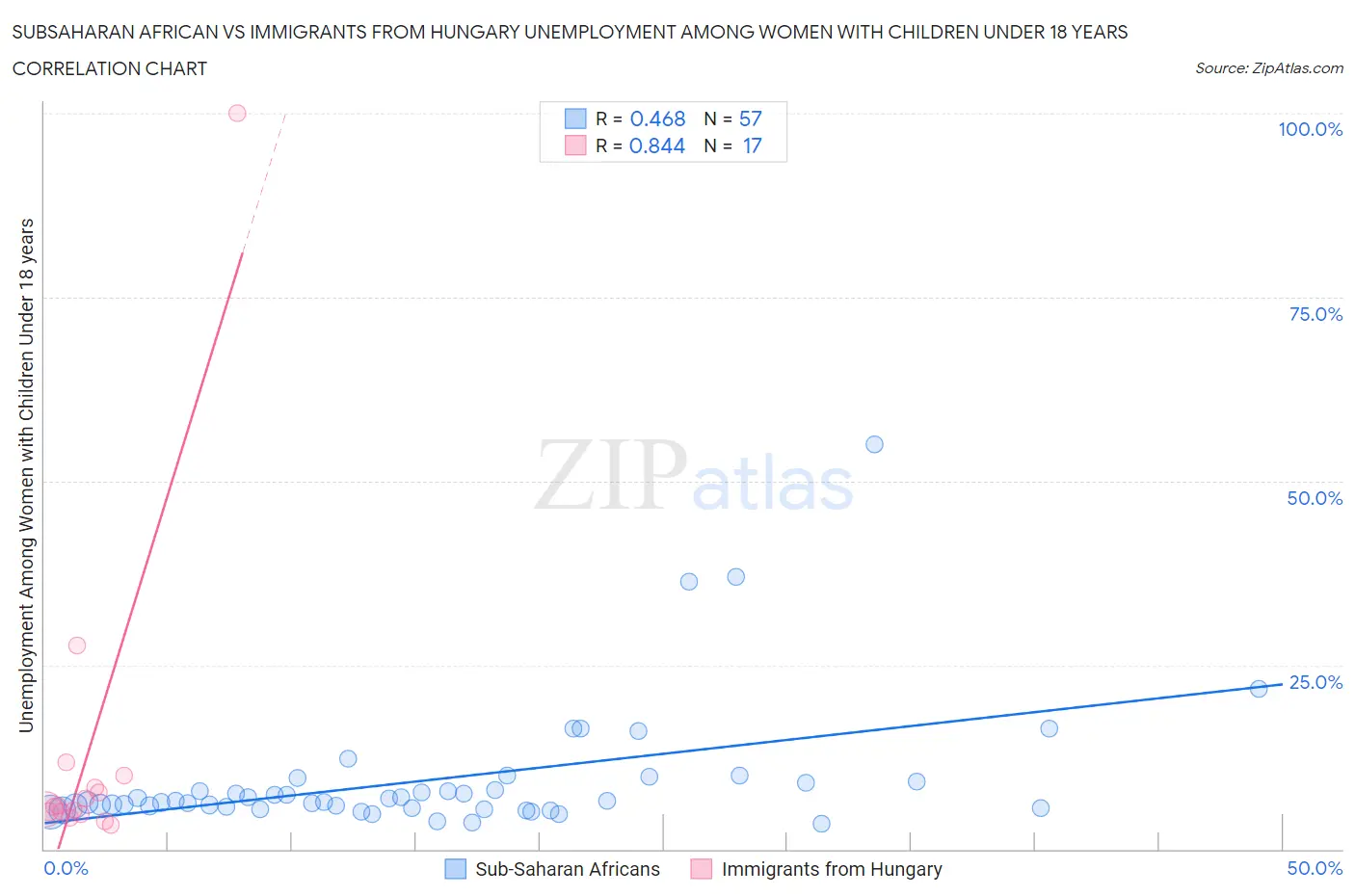 Subsaharan African vs Immigrants from Hungary Unemployment Among Women with Children Under 18 years