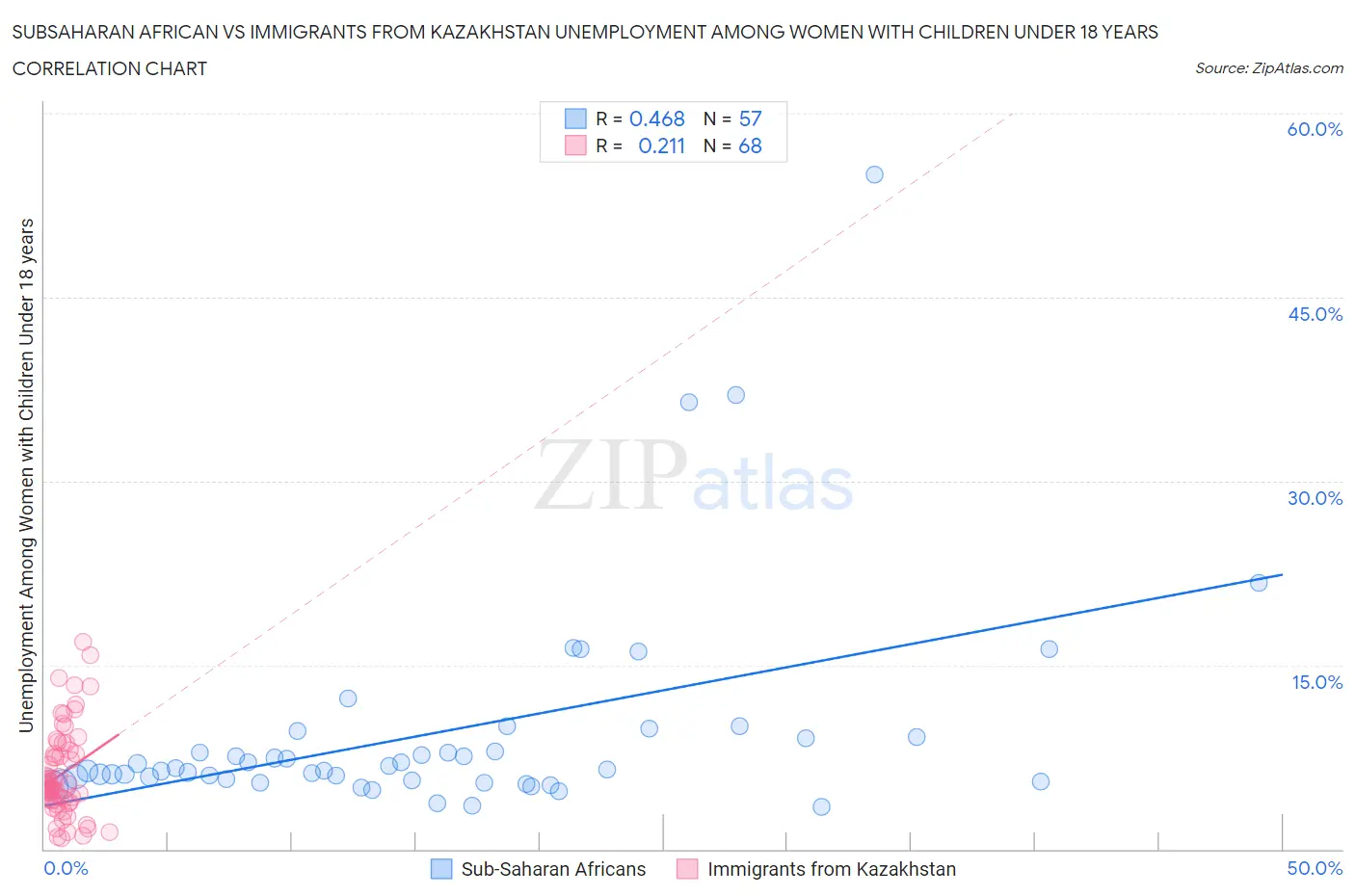 Subsaharan African vs Immigrants from Kazakhstan Unemployment Among Women with Children Under 18 years