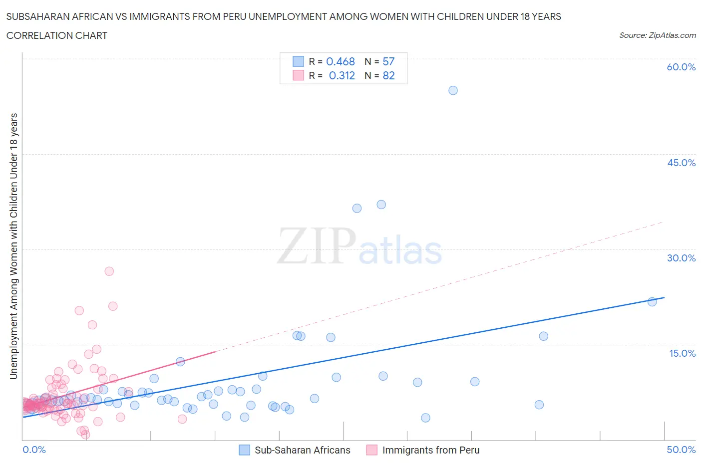 Subsaharan African vs Immigrants from Peru Unemployment Among Women with Children Under 18 years