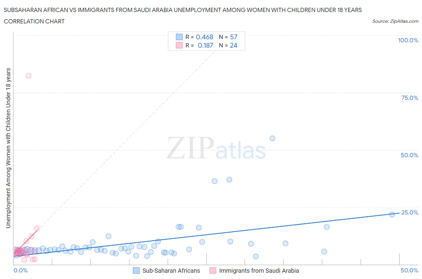 Subsaharan African vs Immigrants from Saudi Arabia Unemployment Among Women with Children Under 18 years