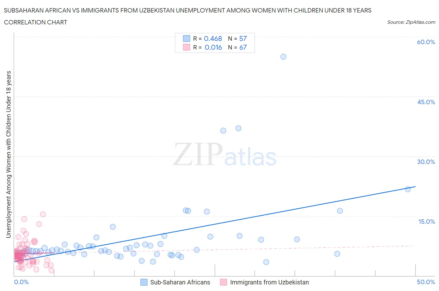 Subsaharan African vs Immigrants from Uzbekistan Unemployment Among Women with Children Under 18 years