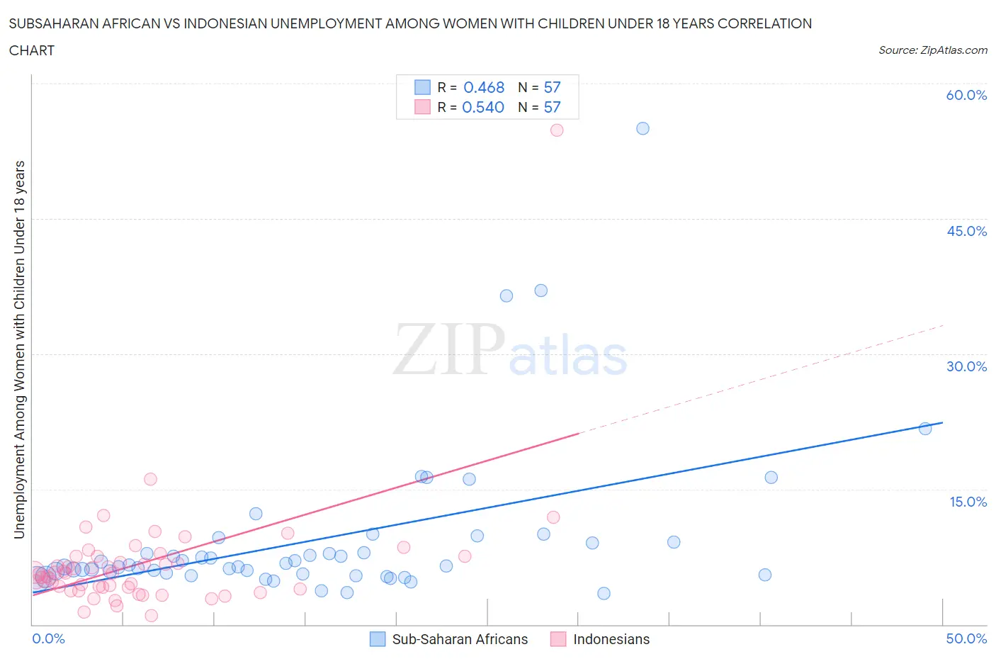 Subsaharan African vs Indonesian Unemployment Among Women with Children Under 18 years