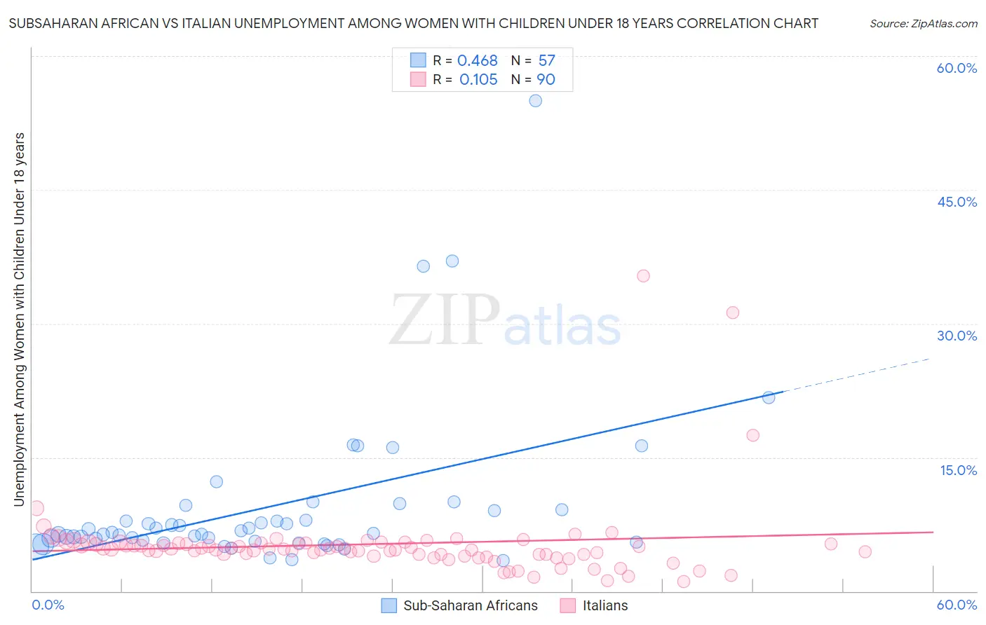 Subsaharan African vs Italian Unemployment Among Women with Children Under 18 years