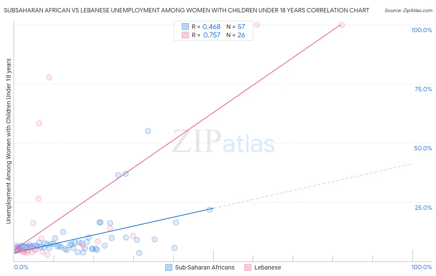 Subsaharan African vs Lebanese Unemployment Among Women with Children Under 18 years