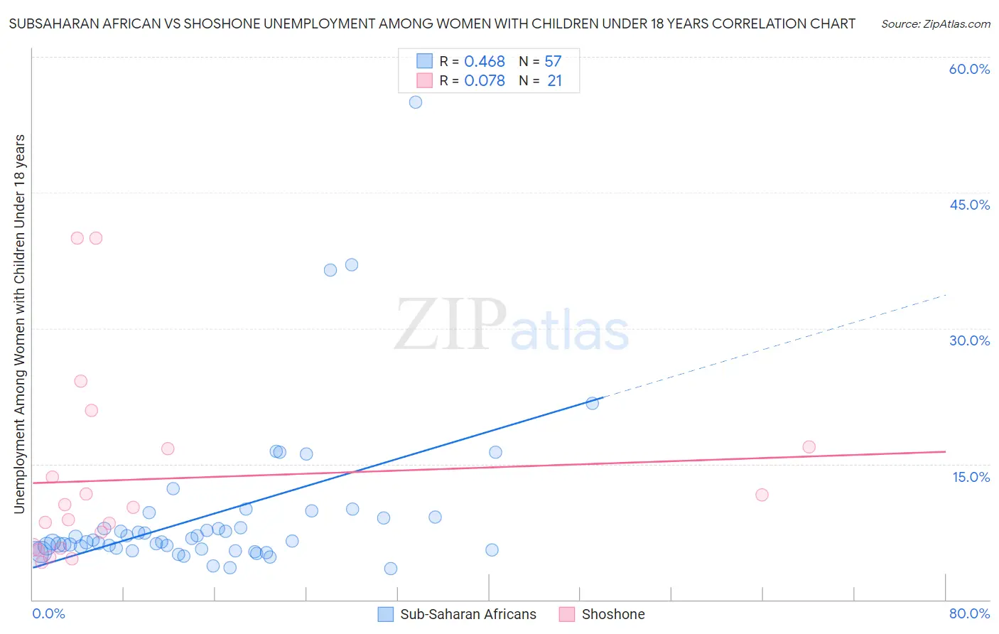 Subsaharan African vs Shoshone Unemployment Among Women with Children Under 18 years