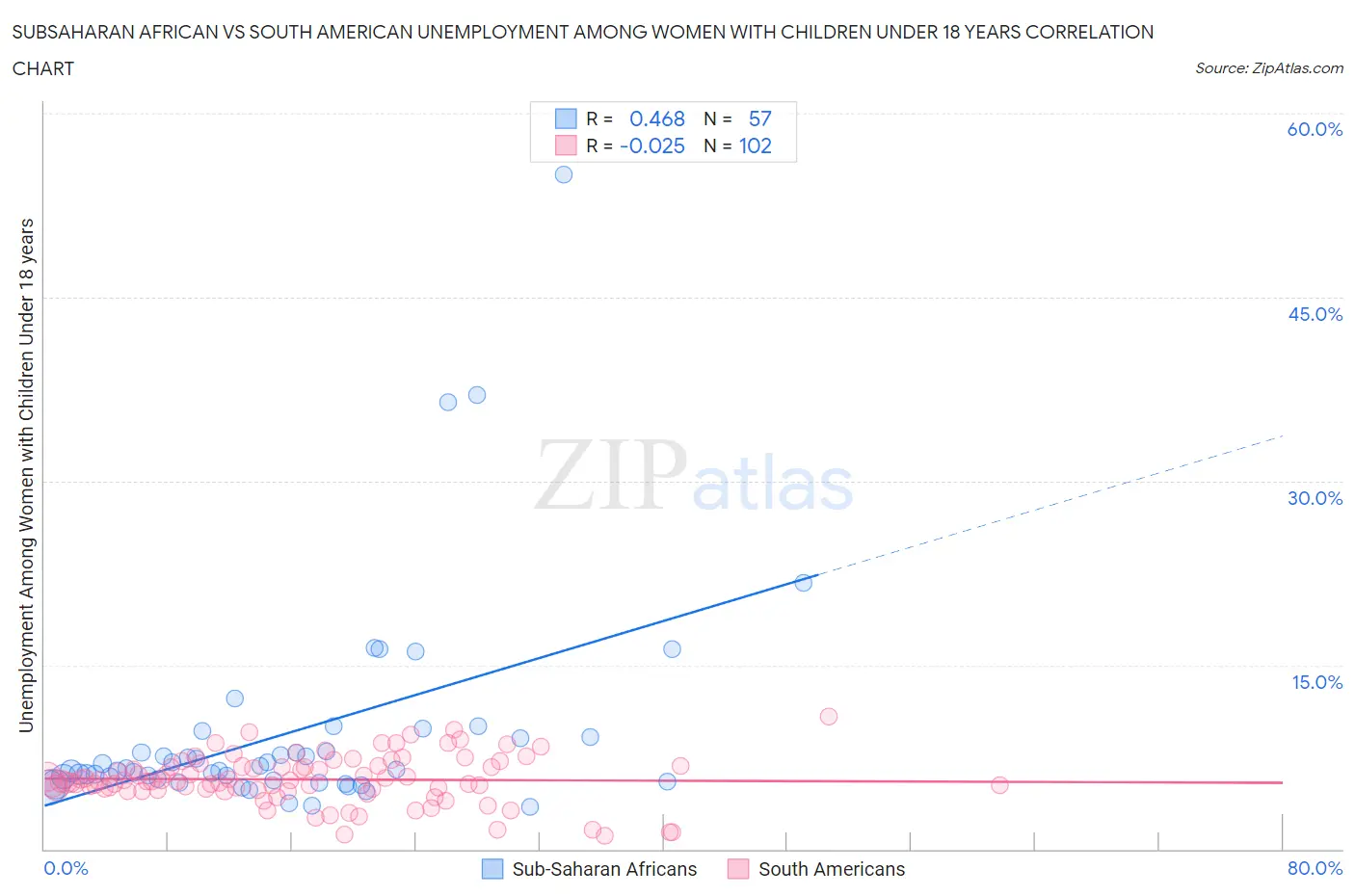 Subsaharan African vs South American Unemployment Among Women with Children Under 18 years