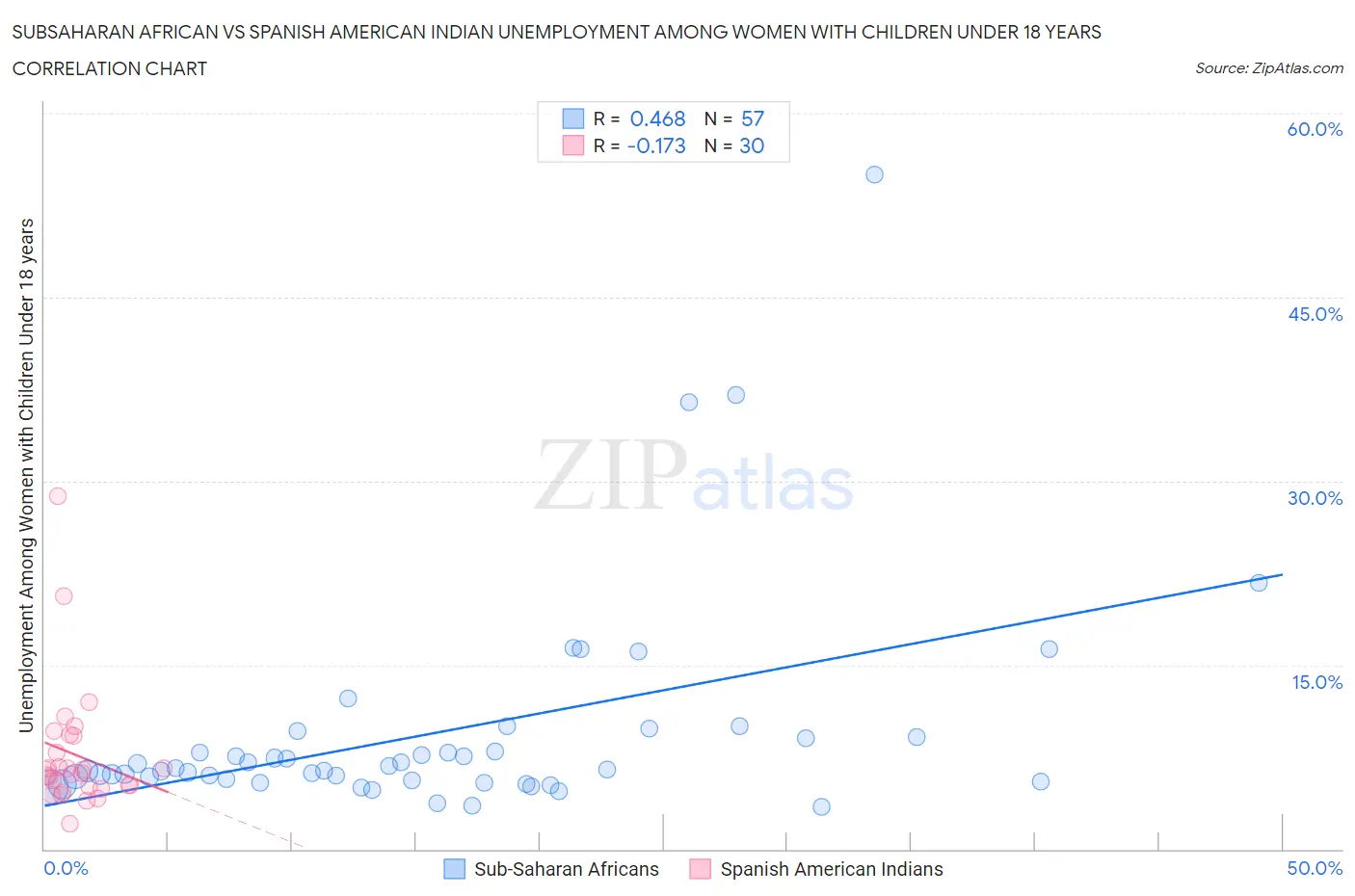 Subsaharan African vs Spanish American Indian Unemployment Among Women with Children Under 18 years