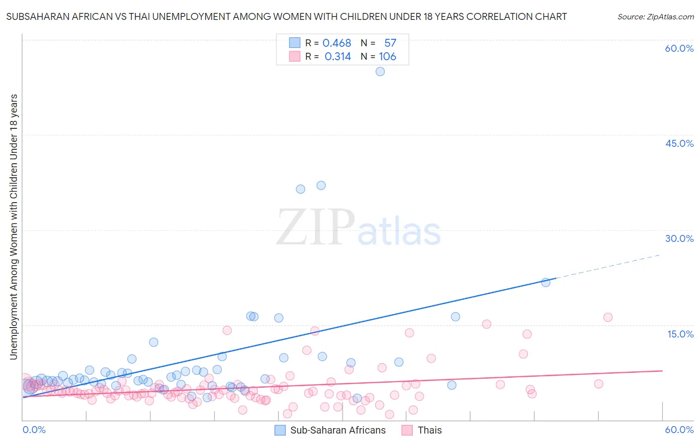 Subsaharan African vs Thai Unemployment Among Women with Children Under 18 years