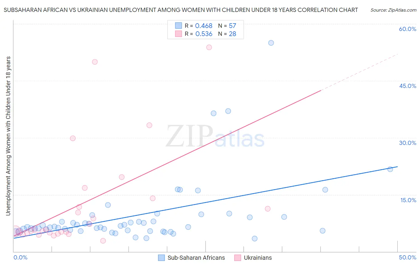 Subsaharan African vs Ukrainian Unemployment Among Women with Children Under 18 years