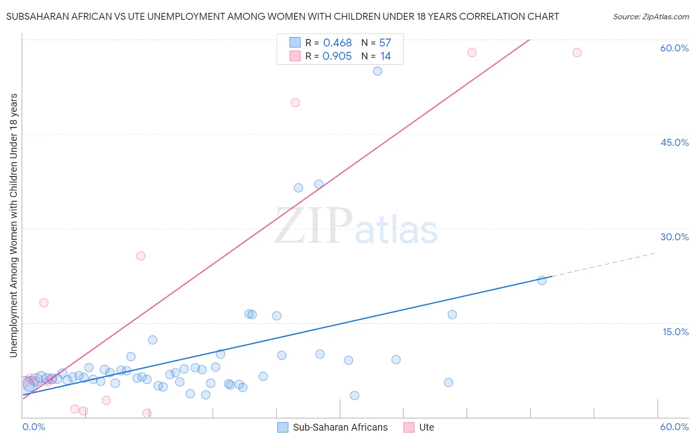 Subsaharan African vs Ute Unemployment Among Women with Children Under 18 years