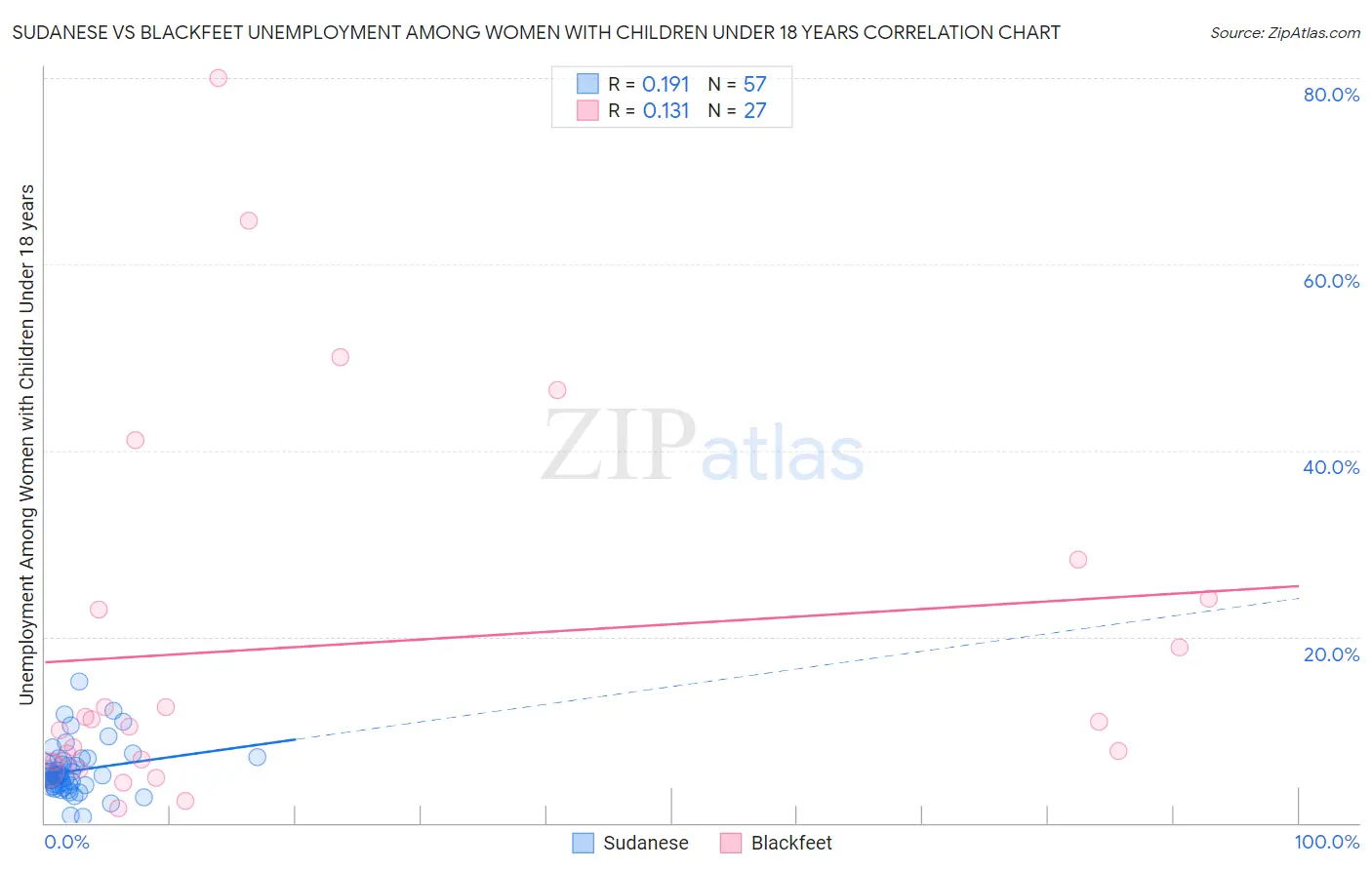 Sudanese vs Blackfeet Unemployment Among Women with Children Under 18 years