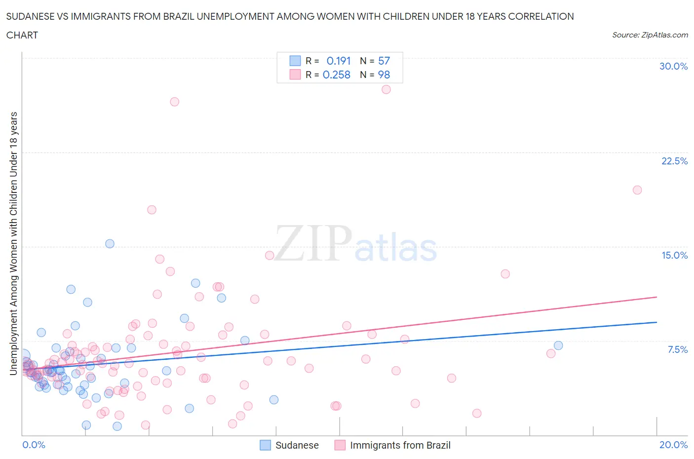 Sudanese vs Immigrants from Brazil Unemployment Among Women with Children Under 18 years