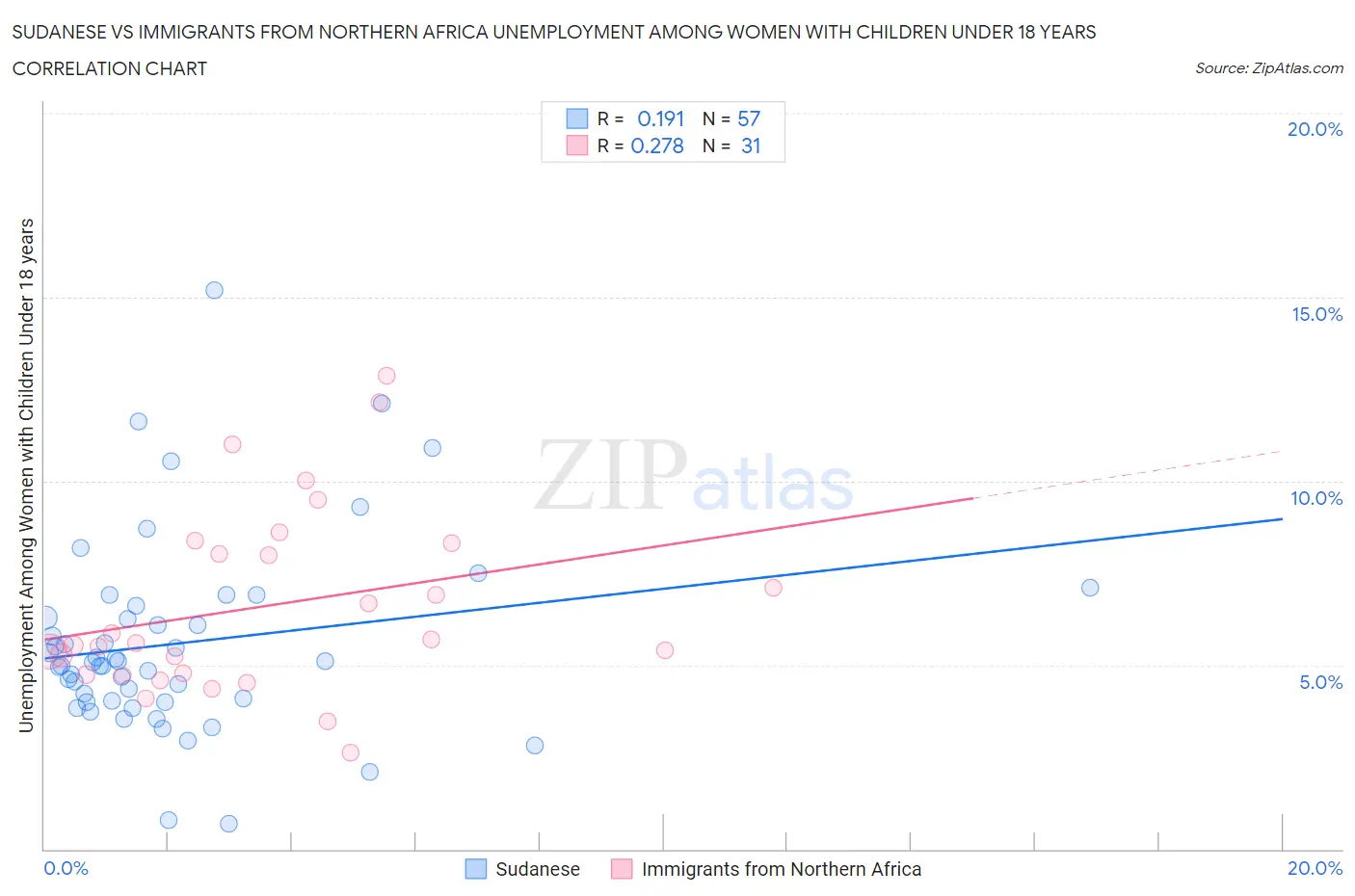 Sudanese vs Immigrants from Northern Africa Unemployment Among Women with Children Under 18 years