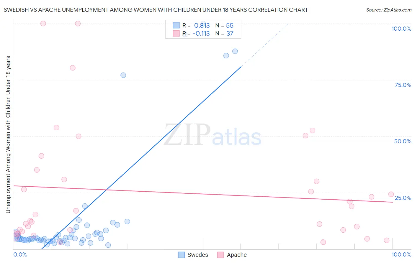 Swedish vs Apache Unemployment Among Women with Children Under 18 years