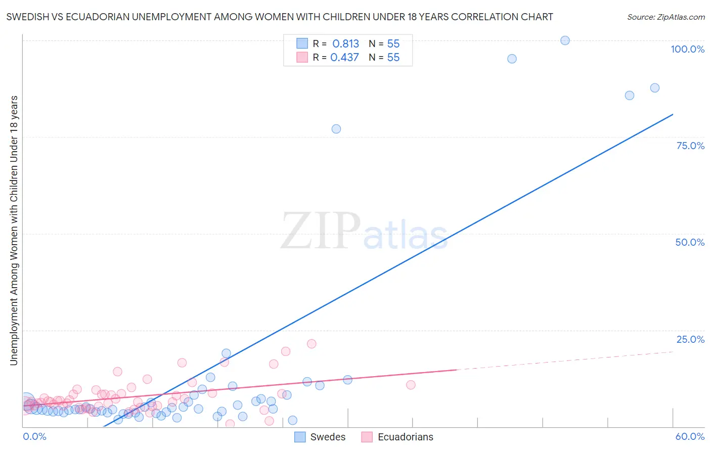 Swedish vs Ecuadorian Unemployment Among Women with Children Under 18 years