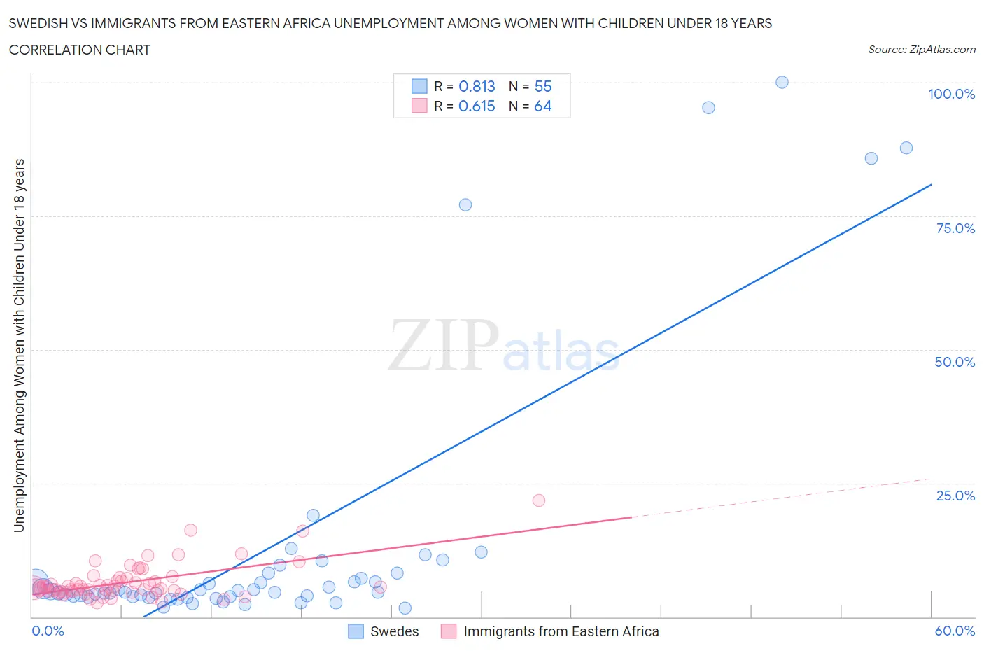 Swedish vs Immigrants from Eastern Africa Unemployment Among Women with Children Under 18 years