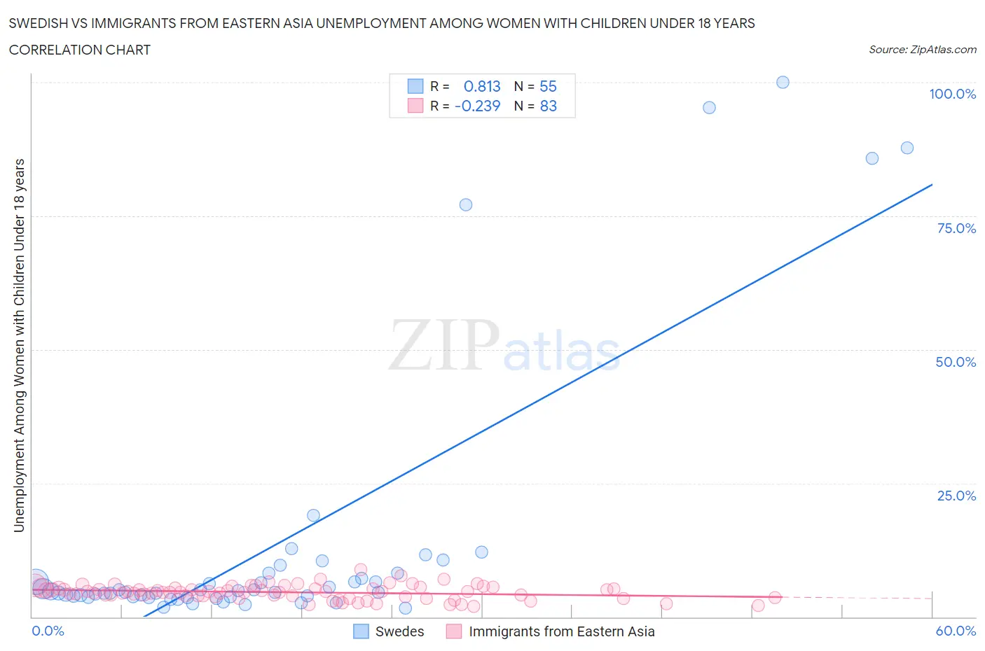 Swedish vs Immigrants from Eastern Asia Unemployment Among Women with Children Under 18 years