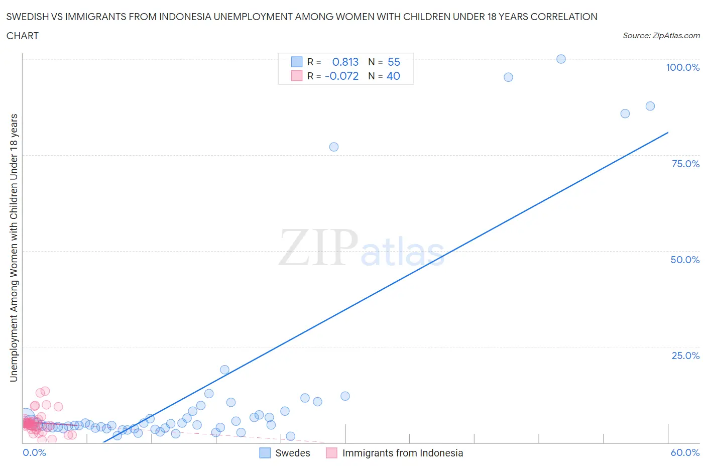 Swedish vs Immigrants from Indonesia Unemployment Among Women with Children Under 18 years